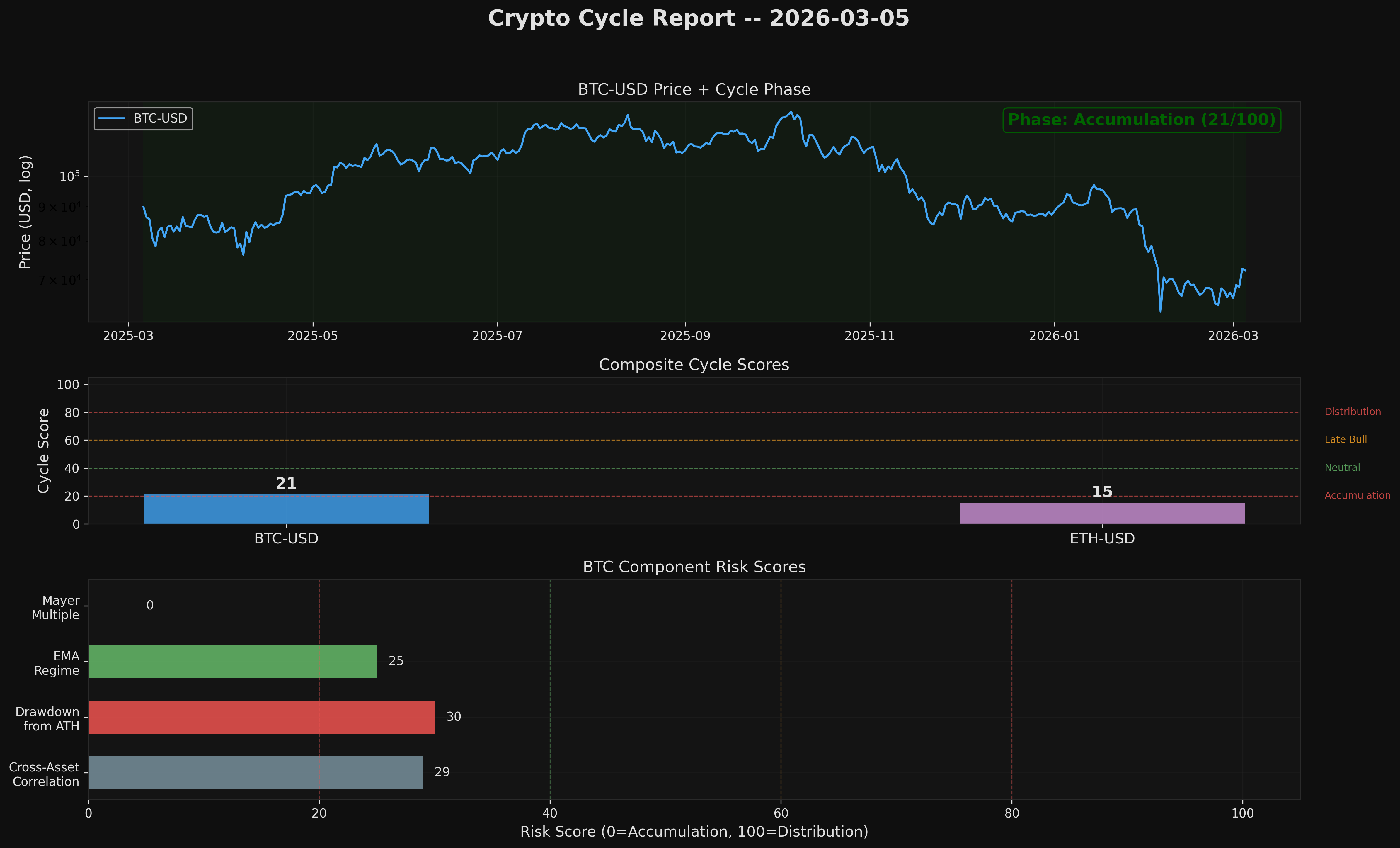 Crypto Cycle Chart Mar 5, 2026