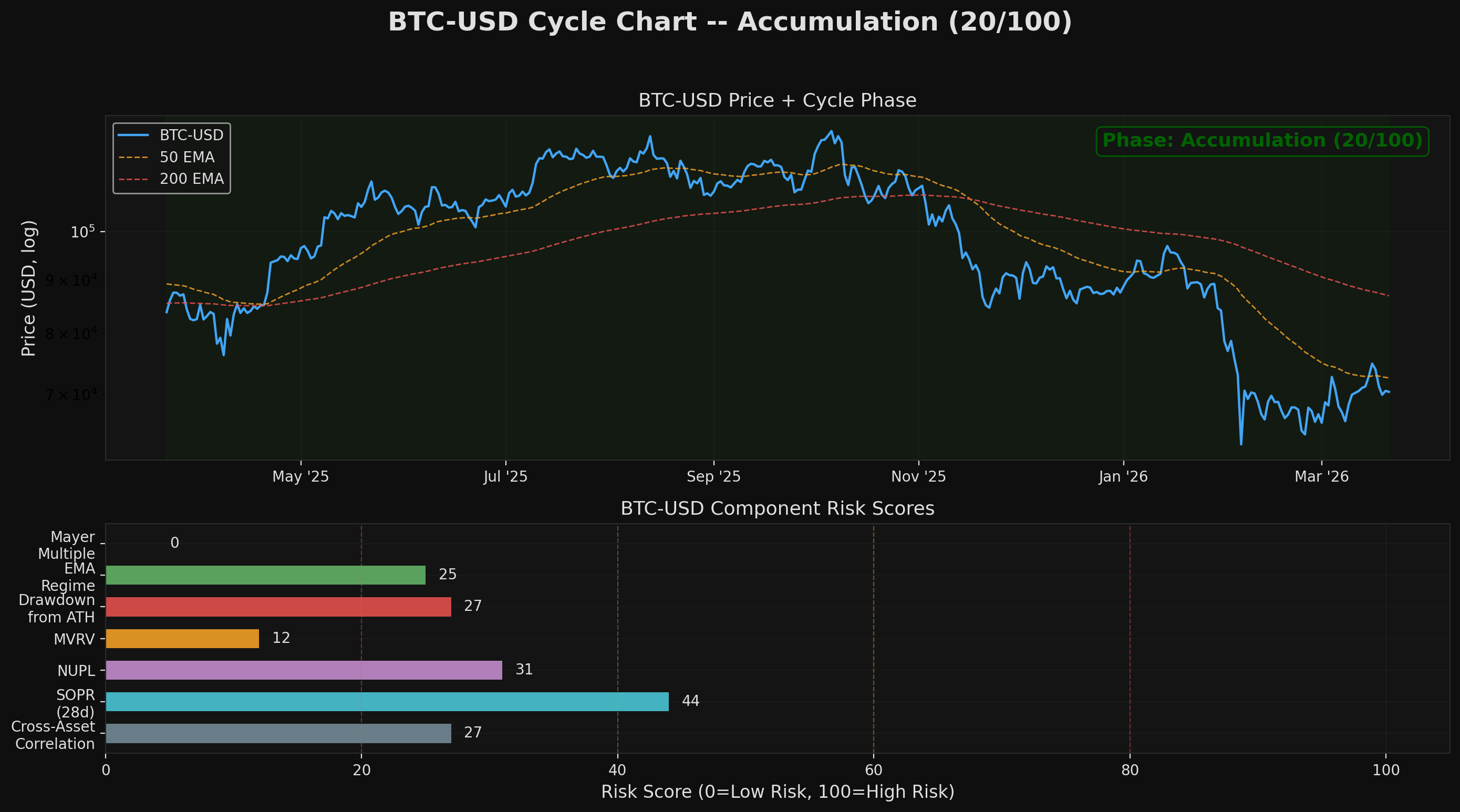 BTC-USD Cycle Chart Mar 21, 2026
