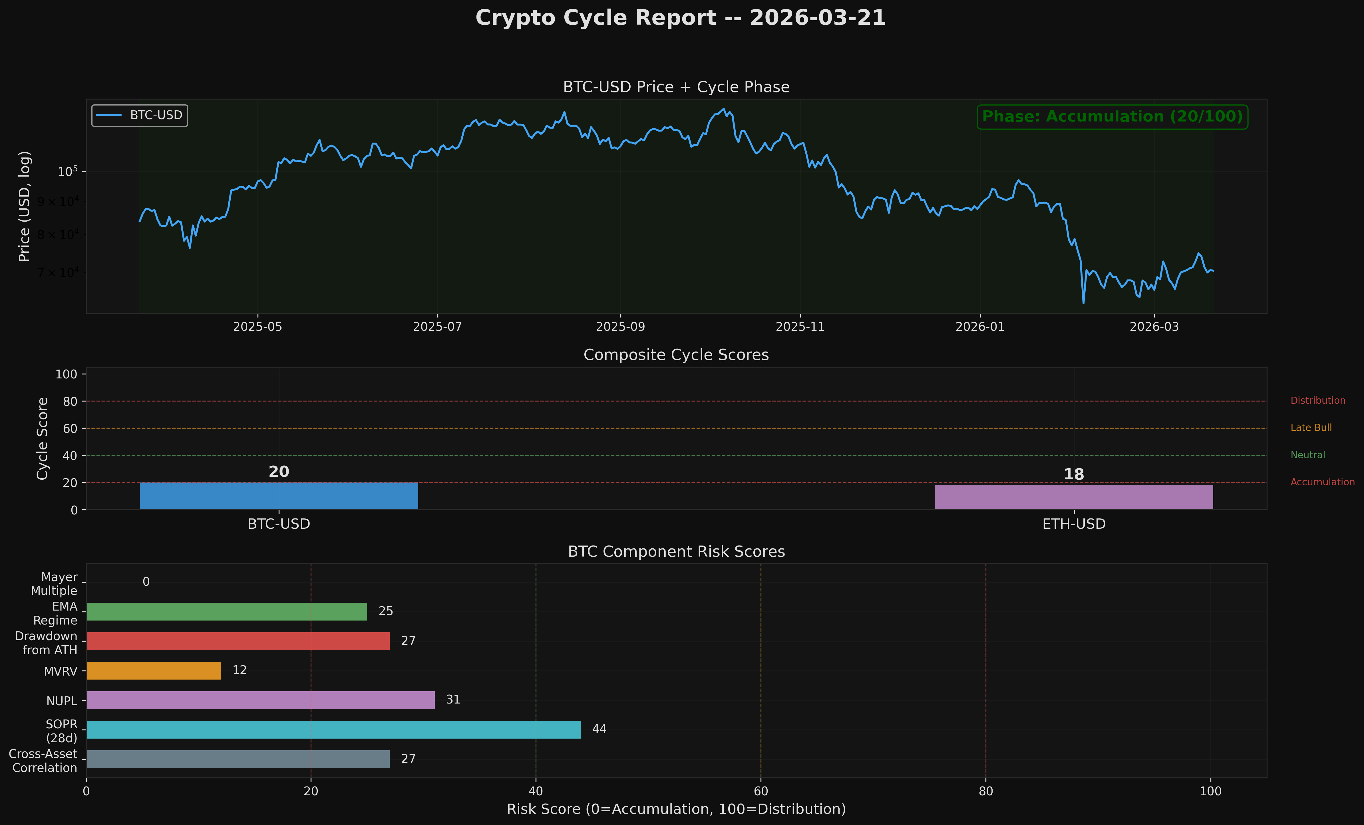 Crypto Cycle Chart Mar 21, 2026