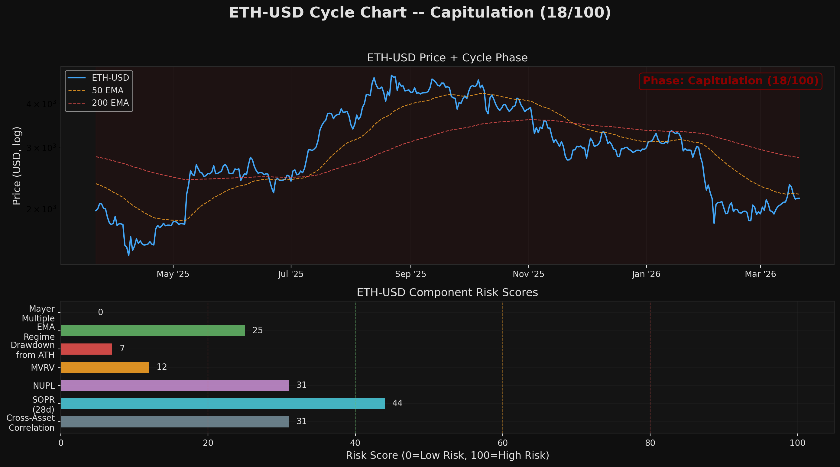 ETH-USD Cycle Chart Mar 21, 2026