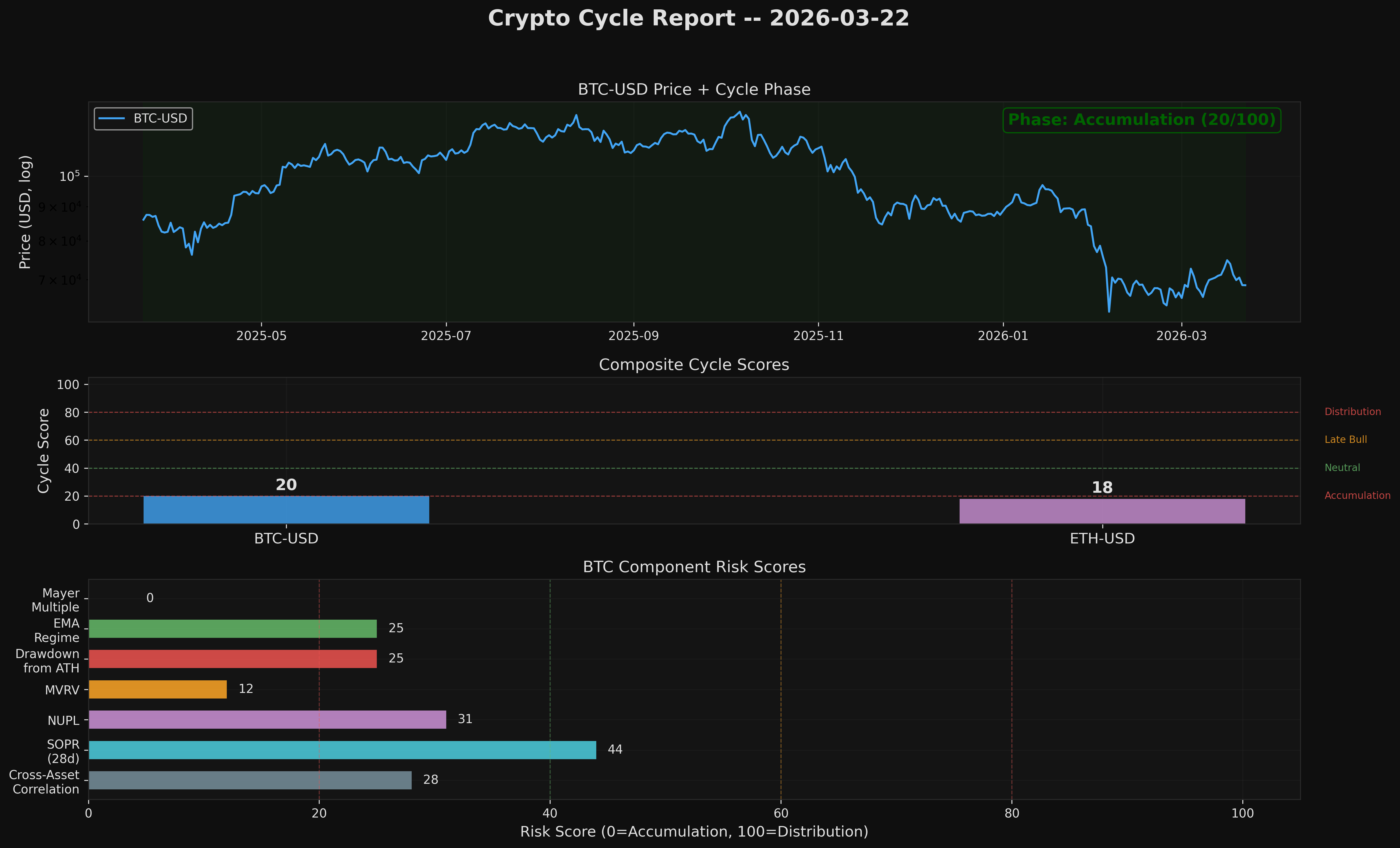 Crypto Cycle Chart Mar 22, 2026
