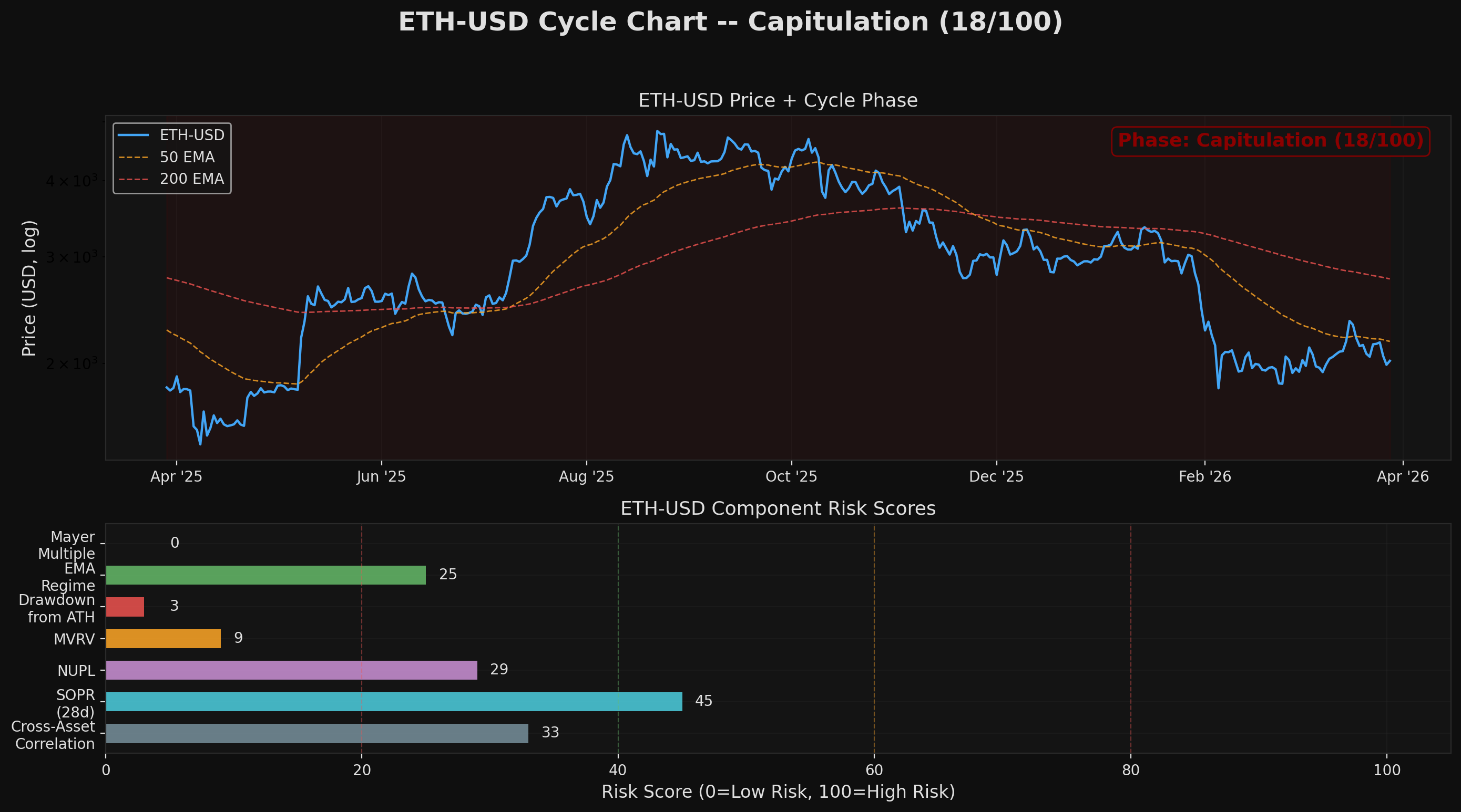 ETH-USD Cycle Chart Mar 28, 2026