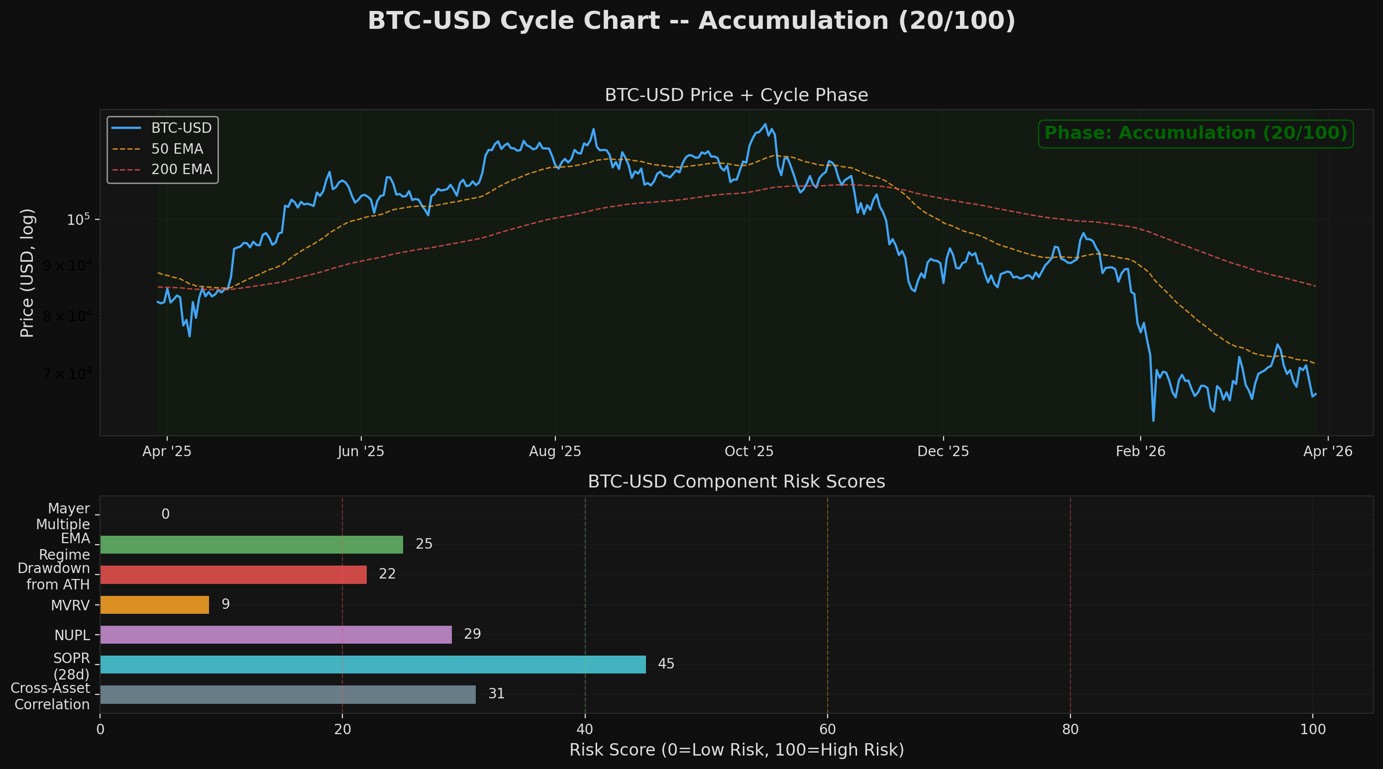 BTC-USD Cycle Chart Mar 29, 2026