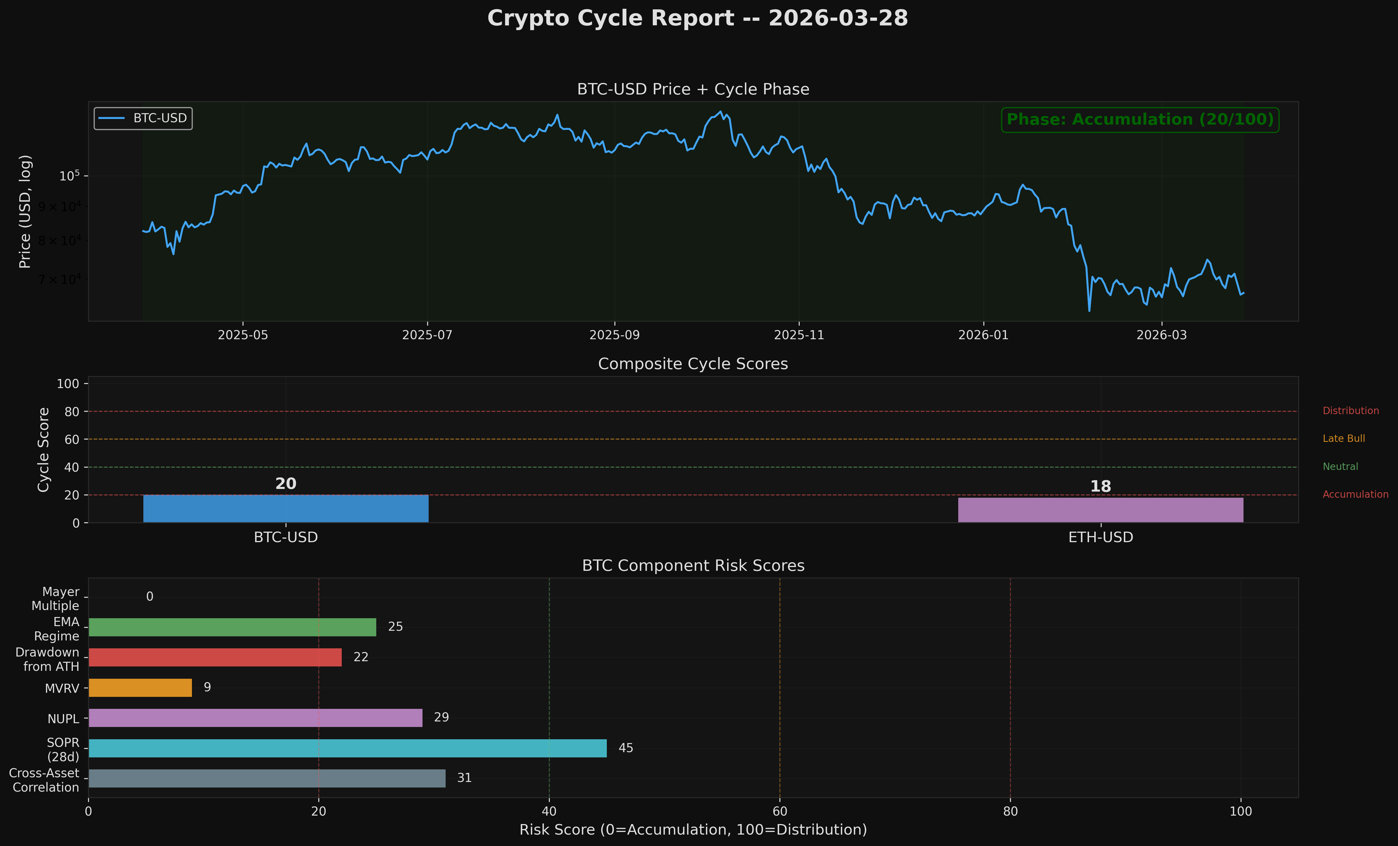 Crypto Cycle Chart Mar 29, 2026