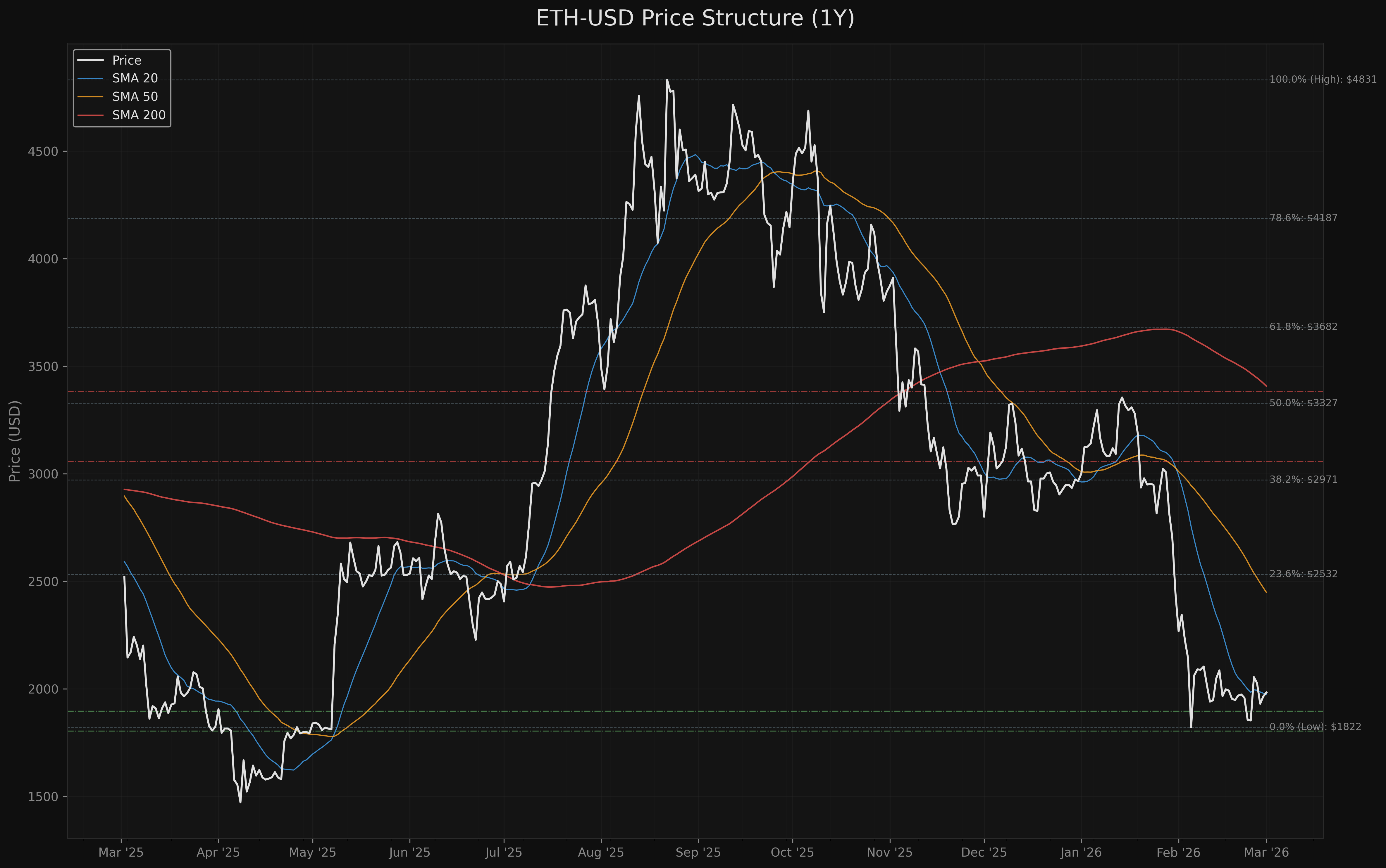 ETH-USD eth_usd_price_structure.png