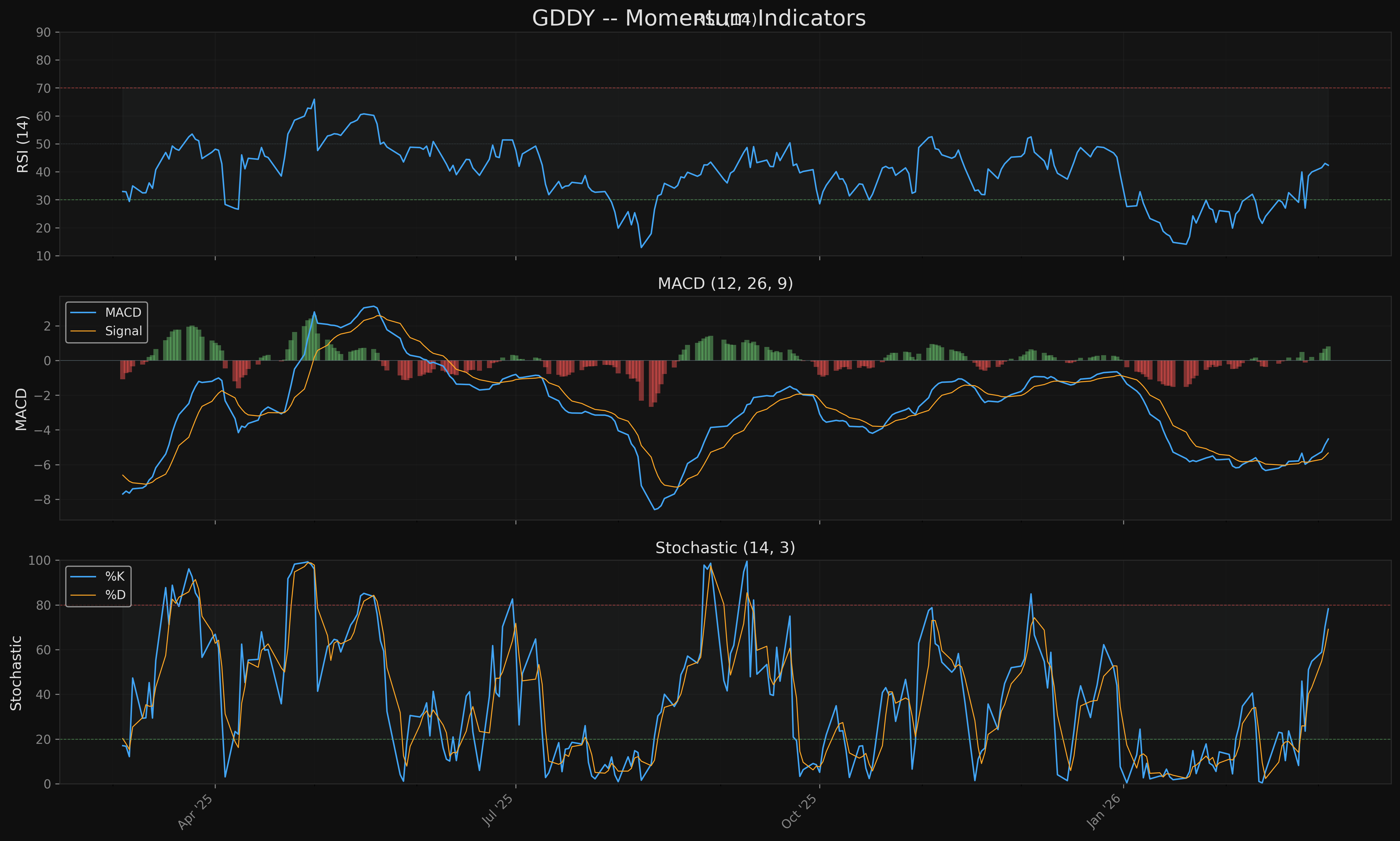 GDDY gddy_momentum.png
