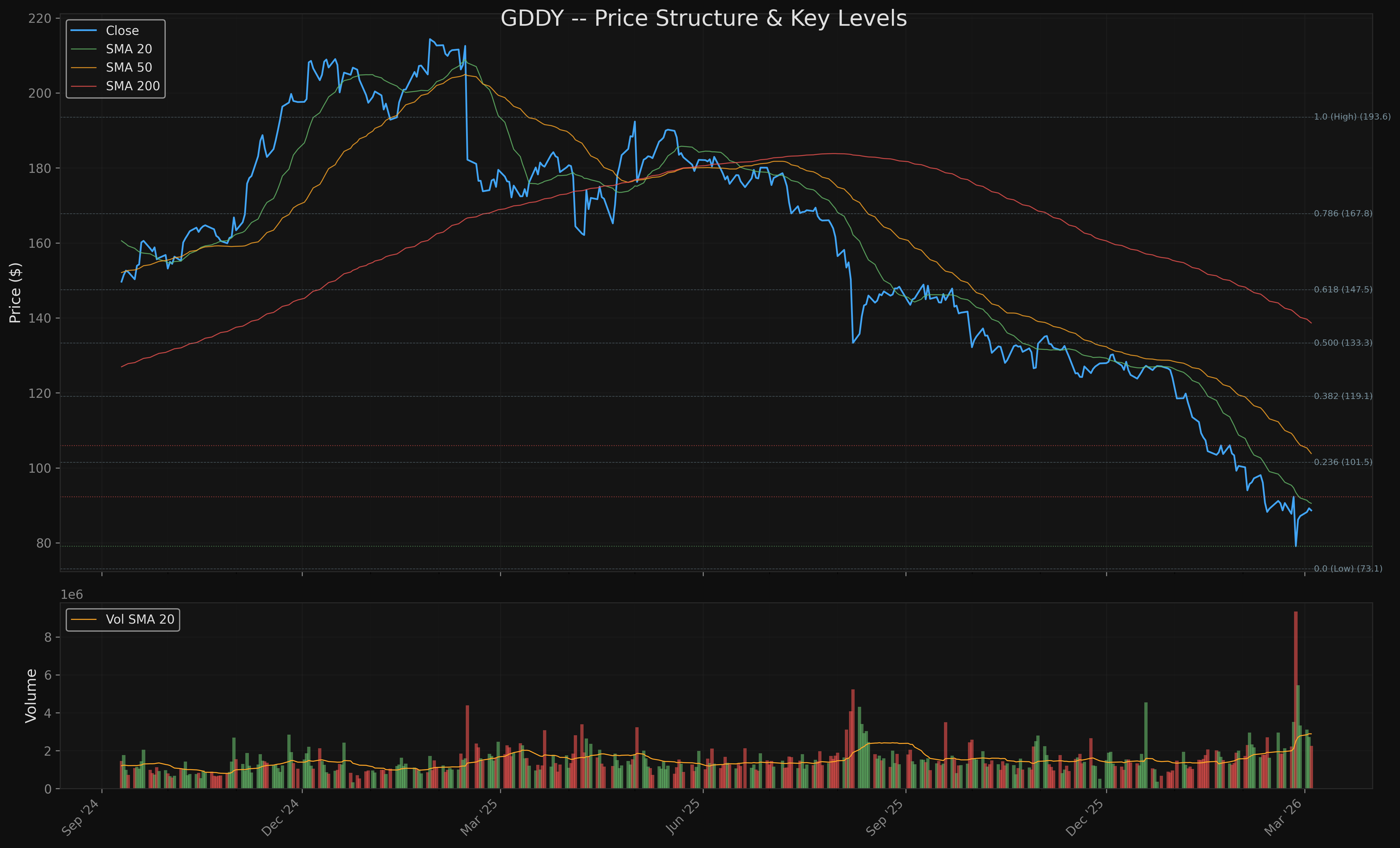 GDDY gddy_price_structure.png