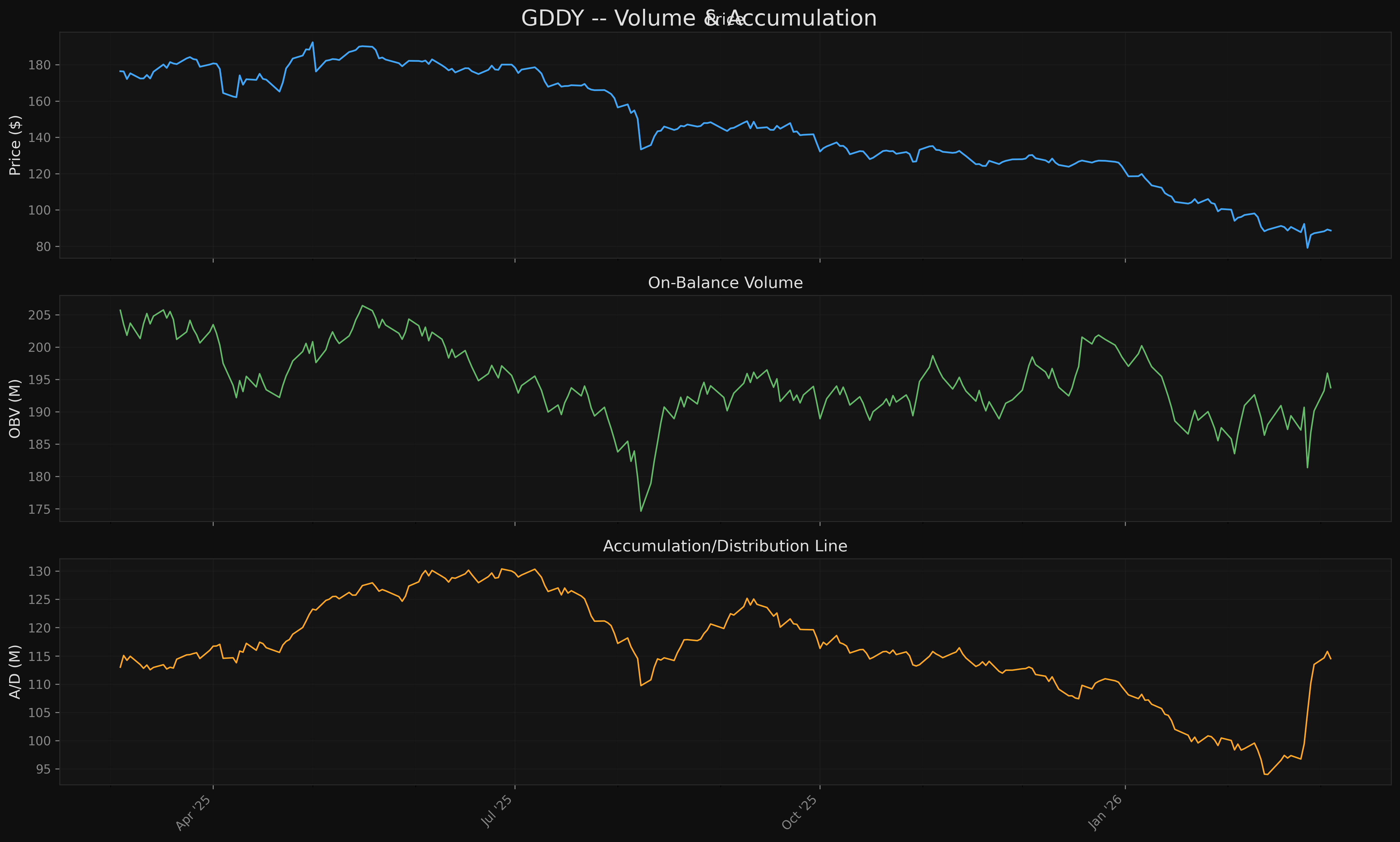 GDDY gddy_volume_accumulation.png