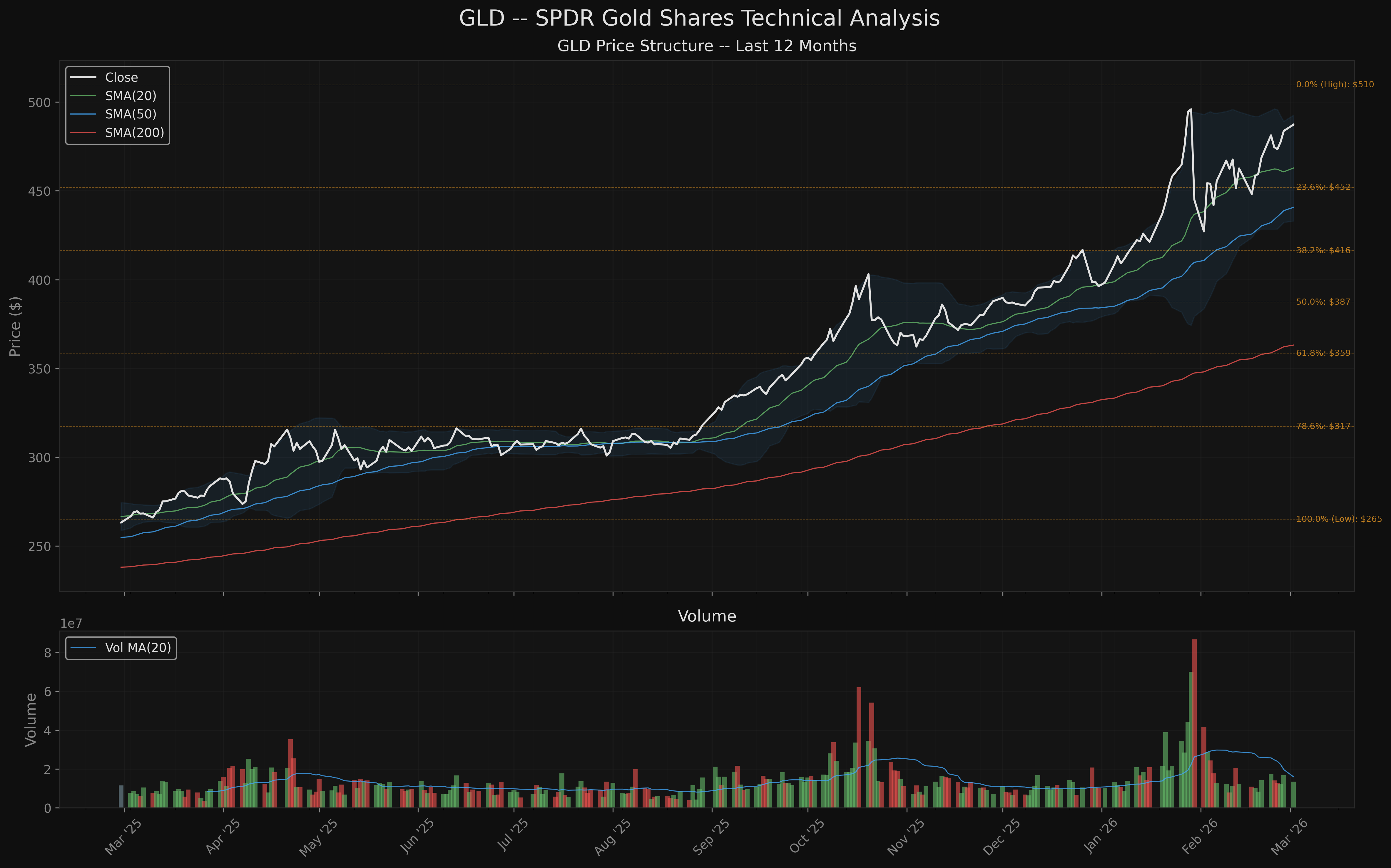 GLD gld_price_structure.png