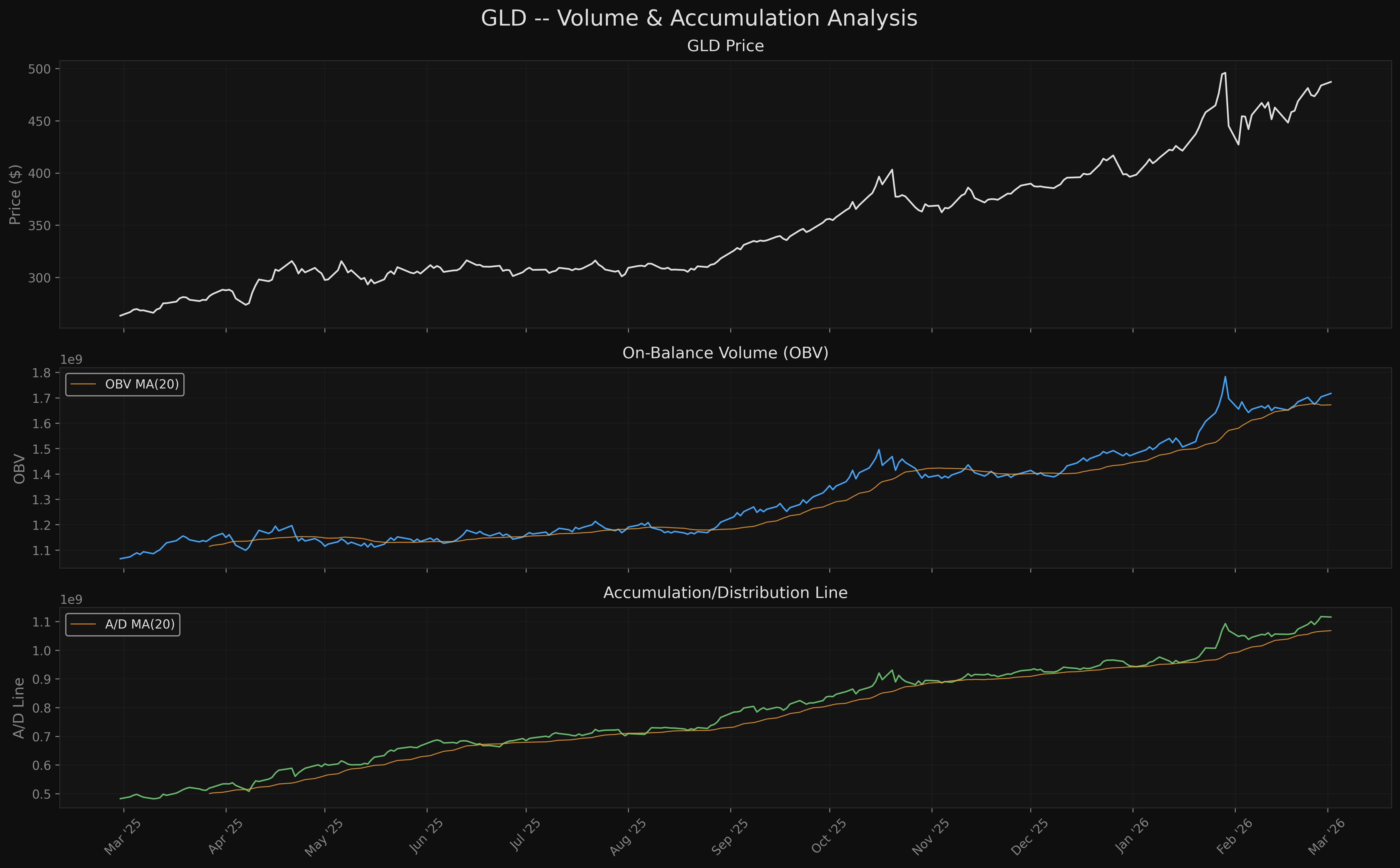 GLD gld_volume_accumulation.png