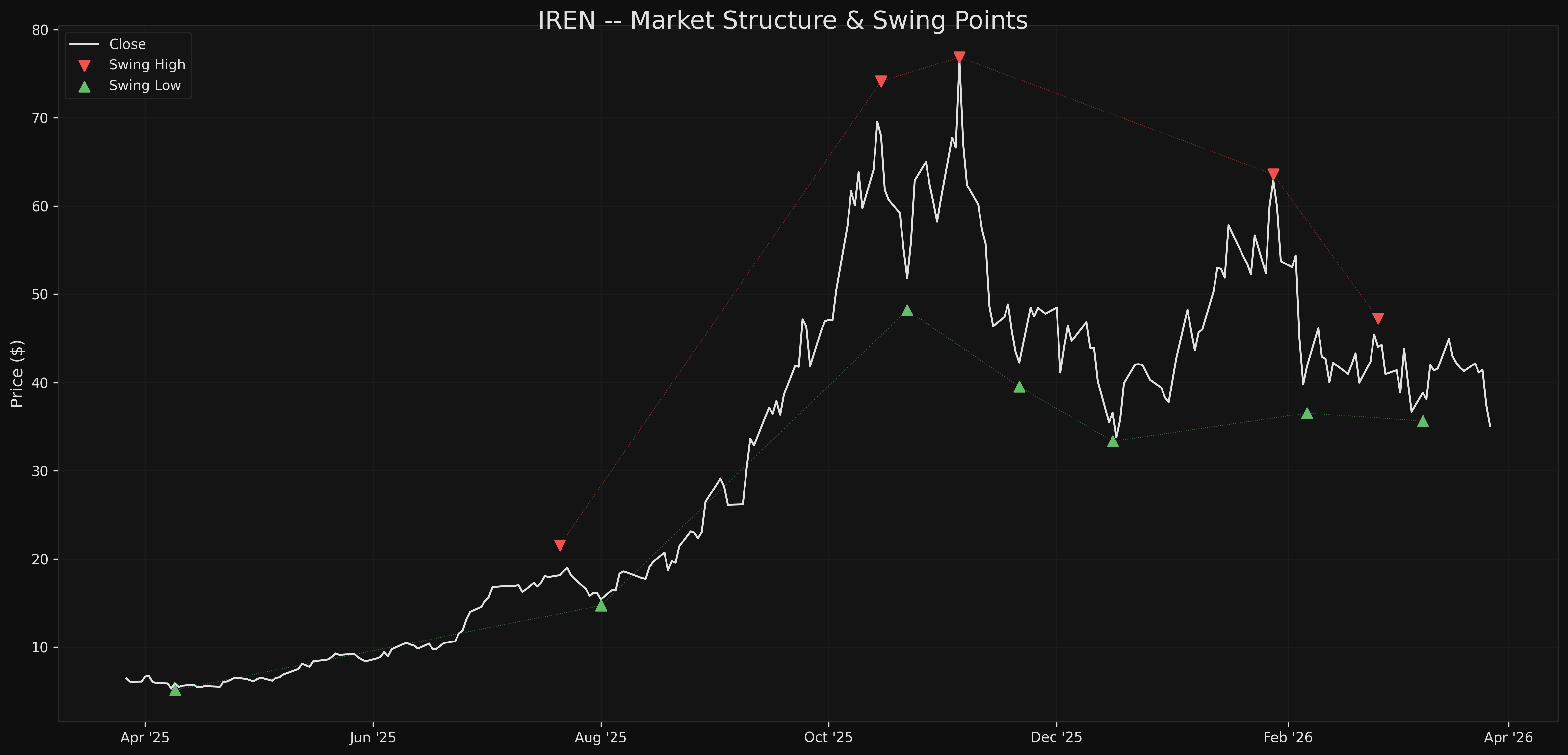 IREN iren_market_structure.png