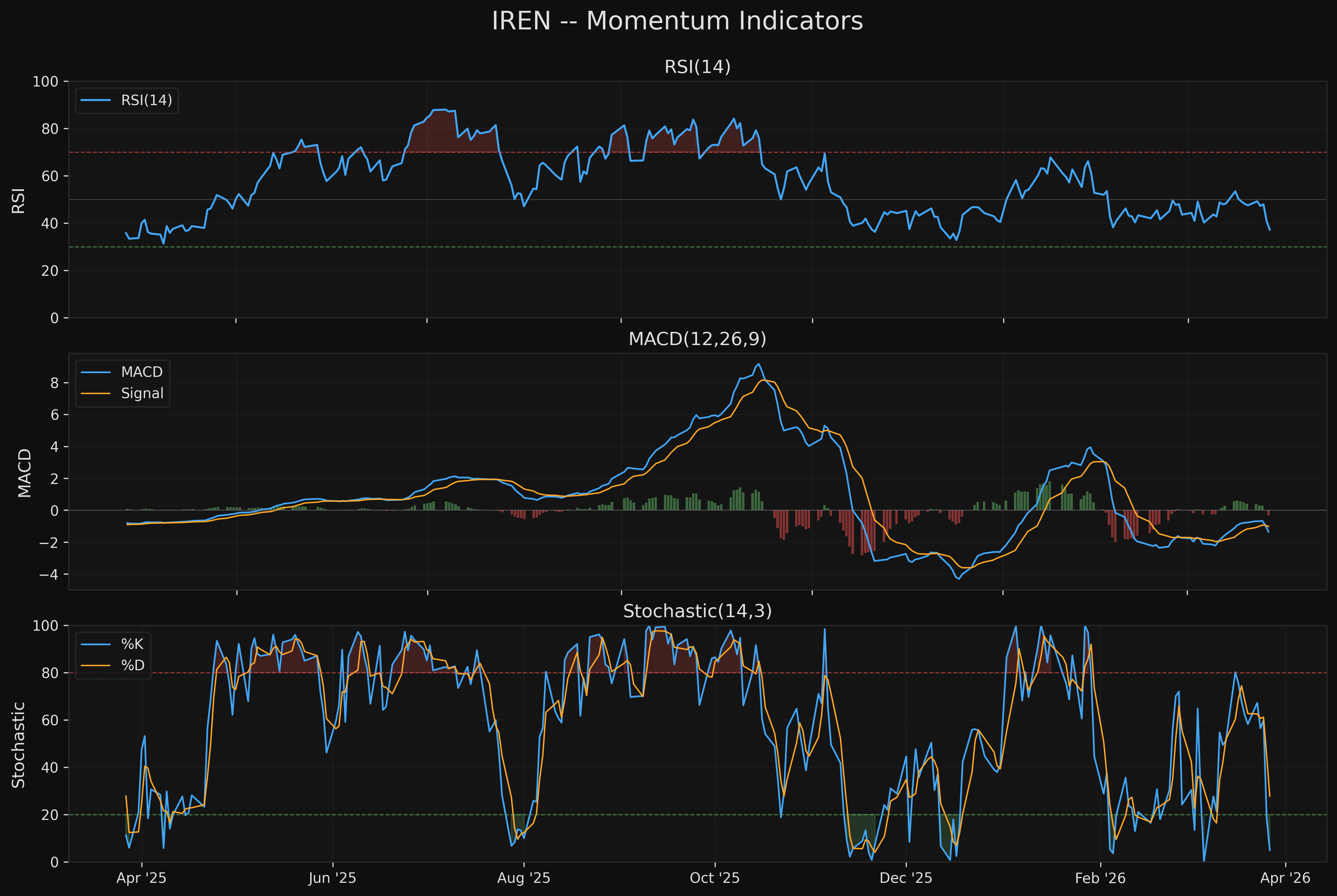 IREN iren_momentum.png