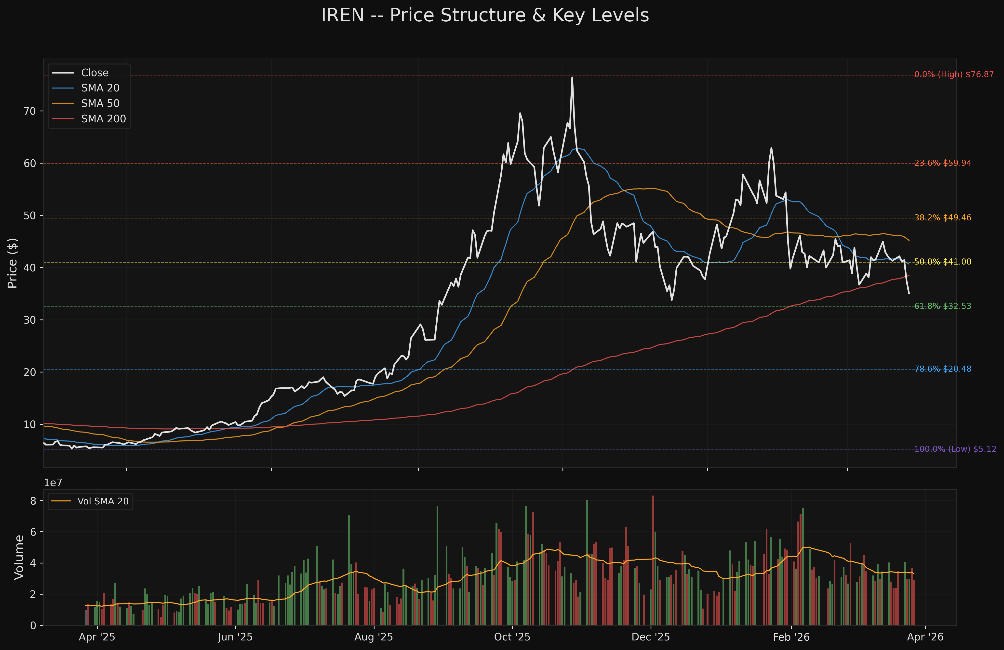 IREN iren_price_structure.png