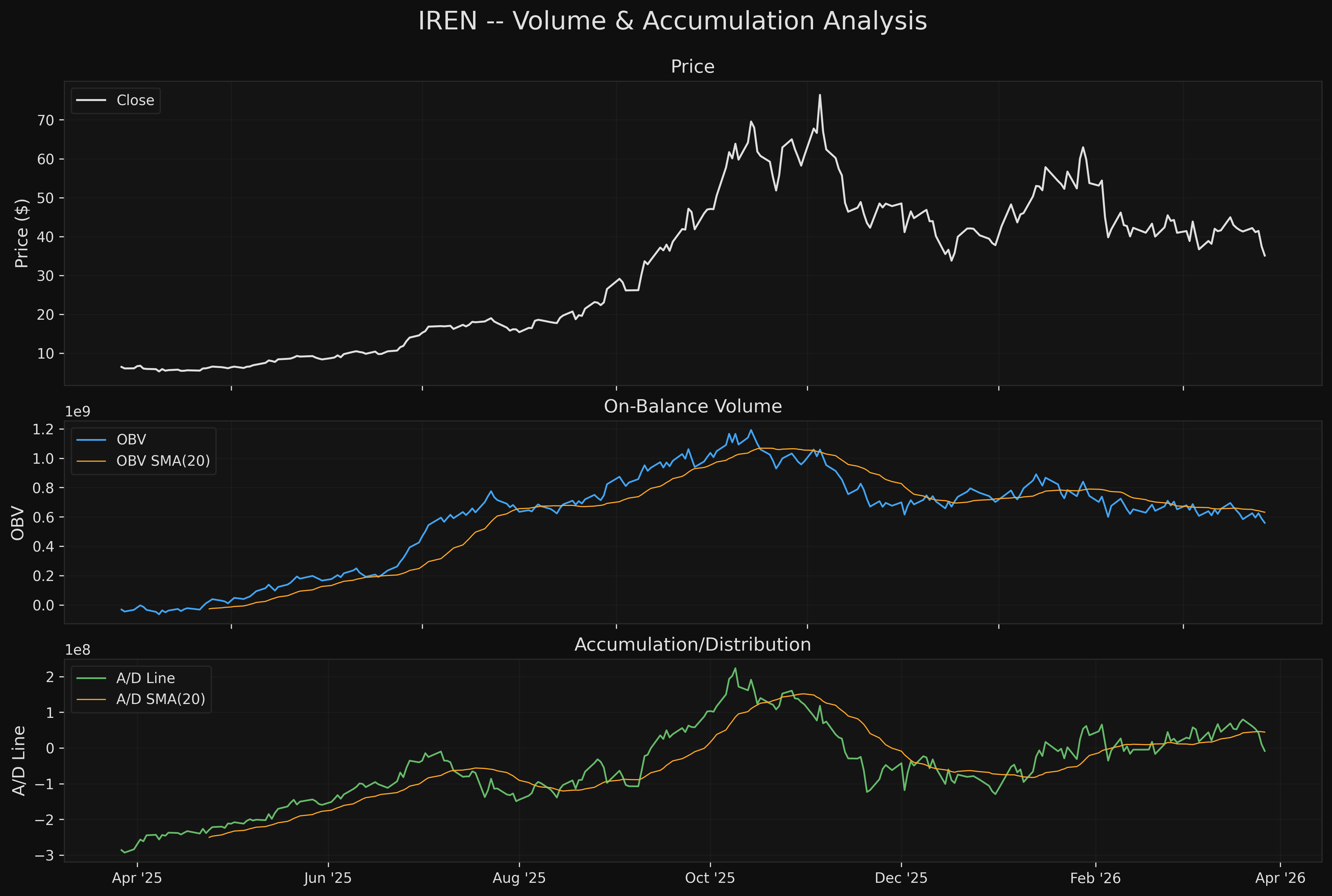 IREN iren_volume_accumulation.png
