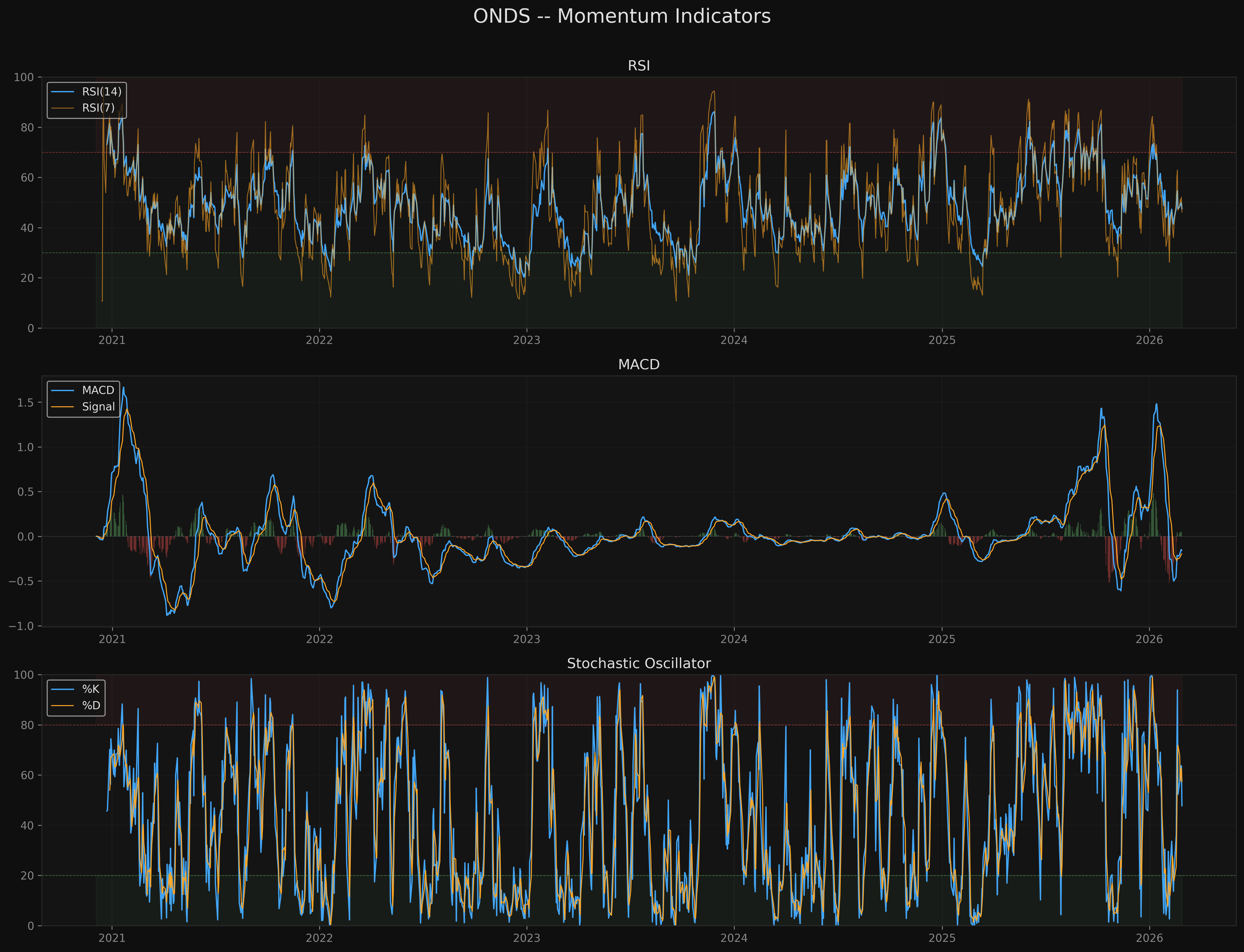 ONDS onds_momentum.png