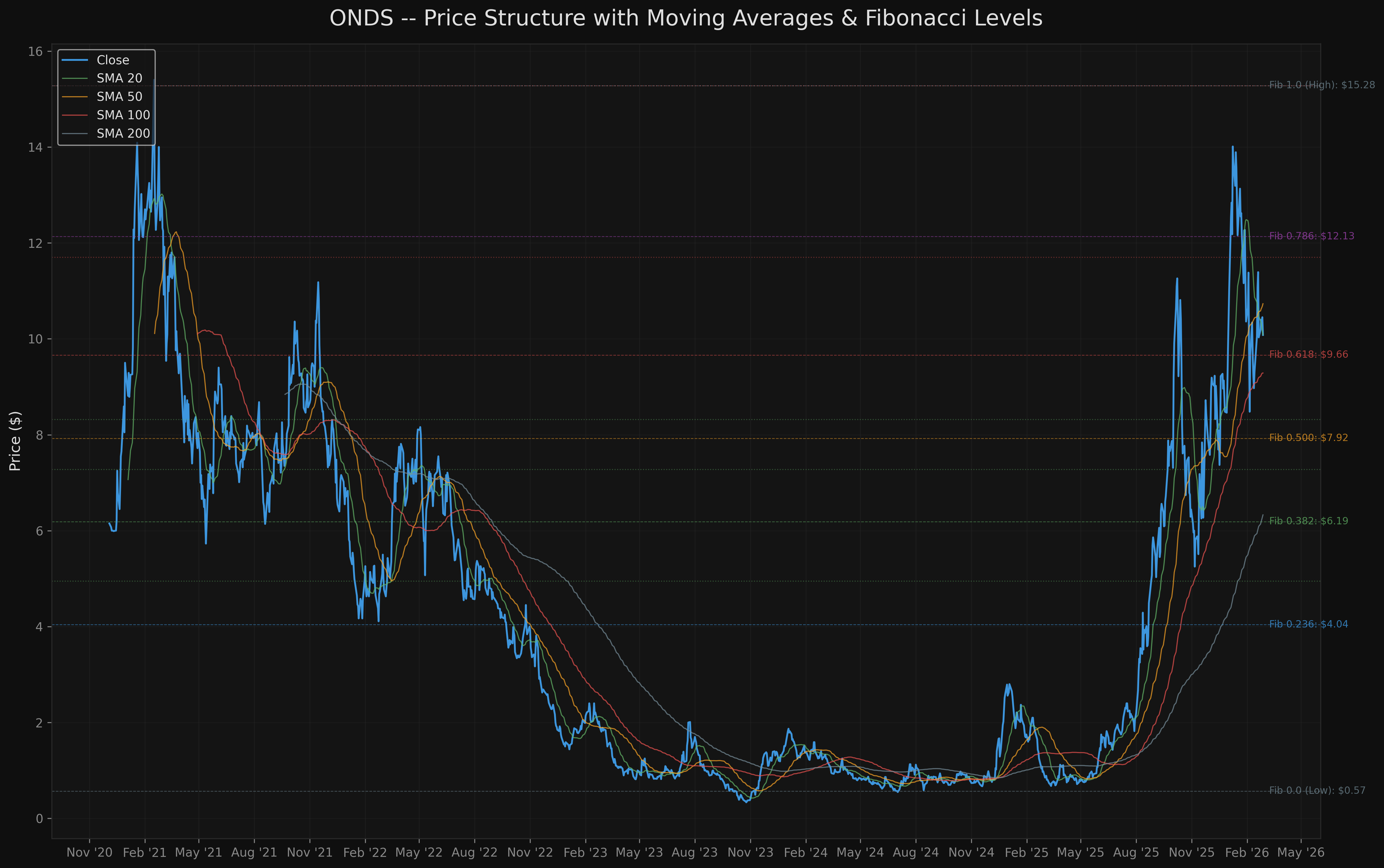 ONDS onds_price_structure.png