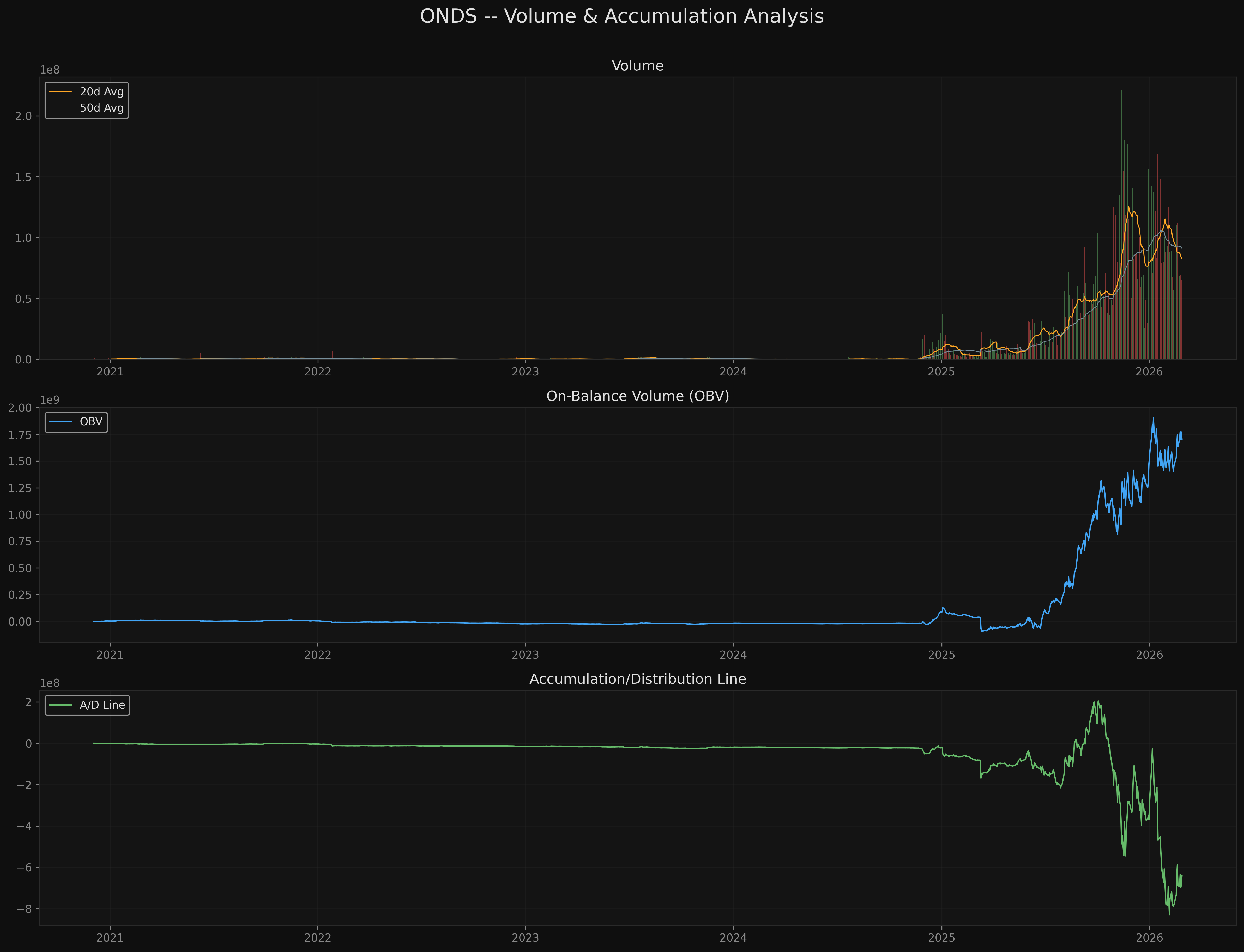 ONDS onds_volume_accumulation.png