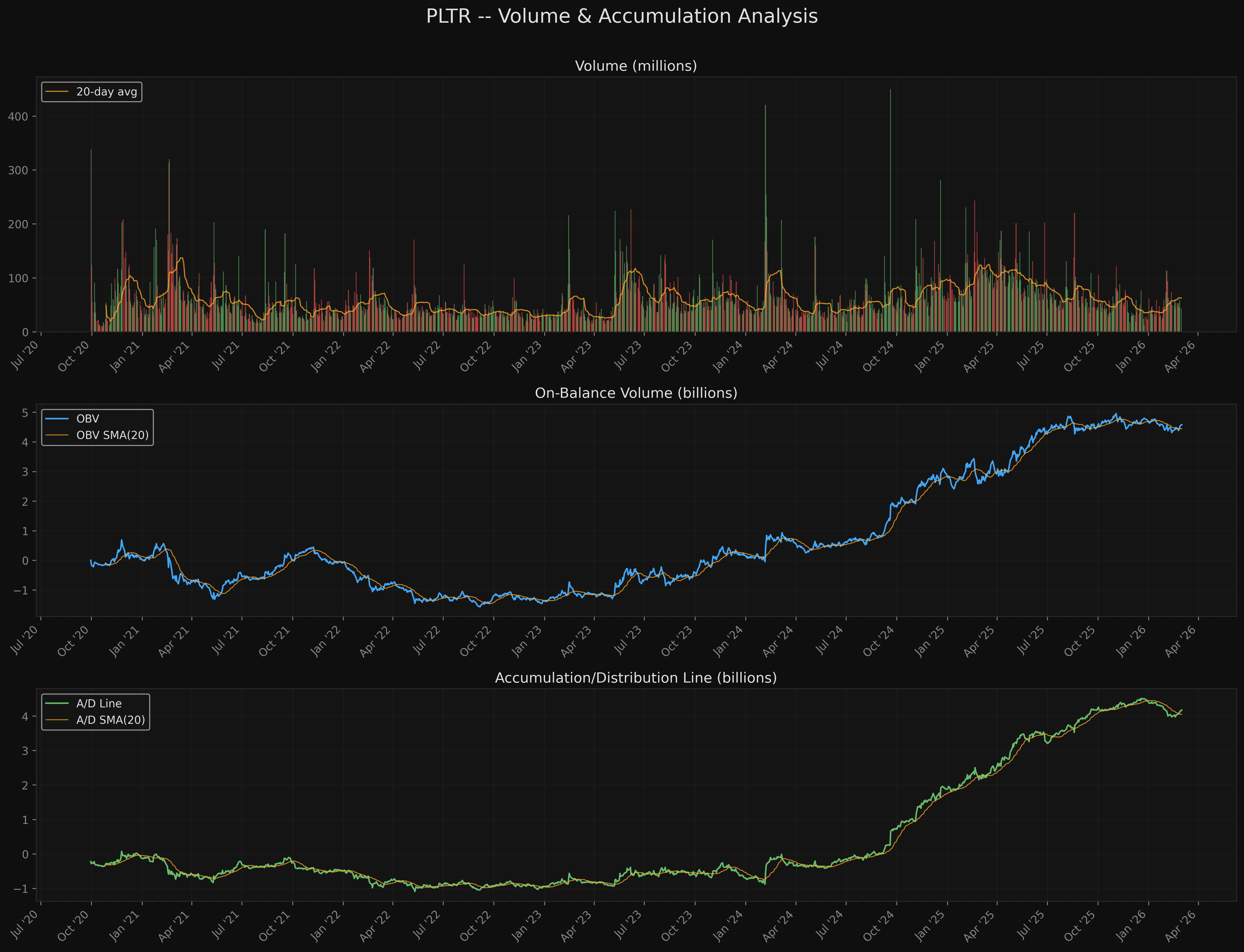 PLTR pltr_volume_accumulation.png
