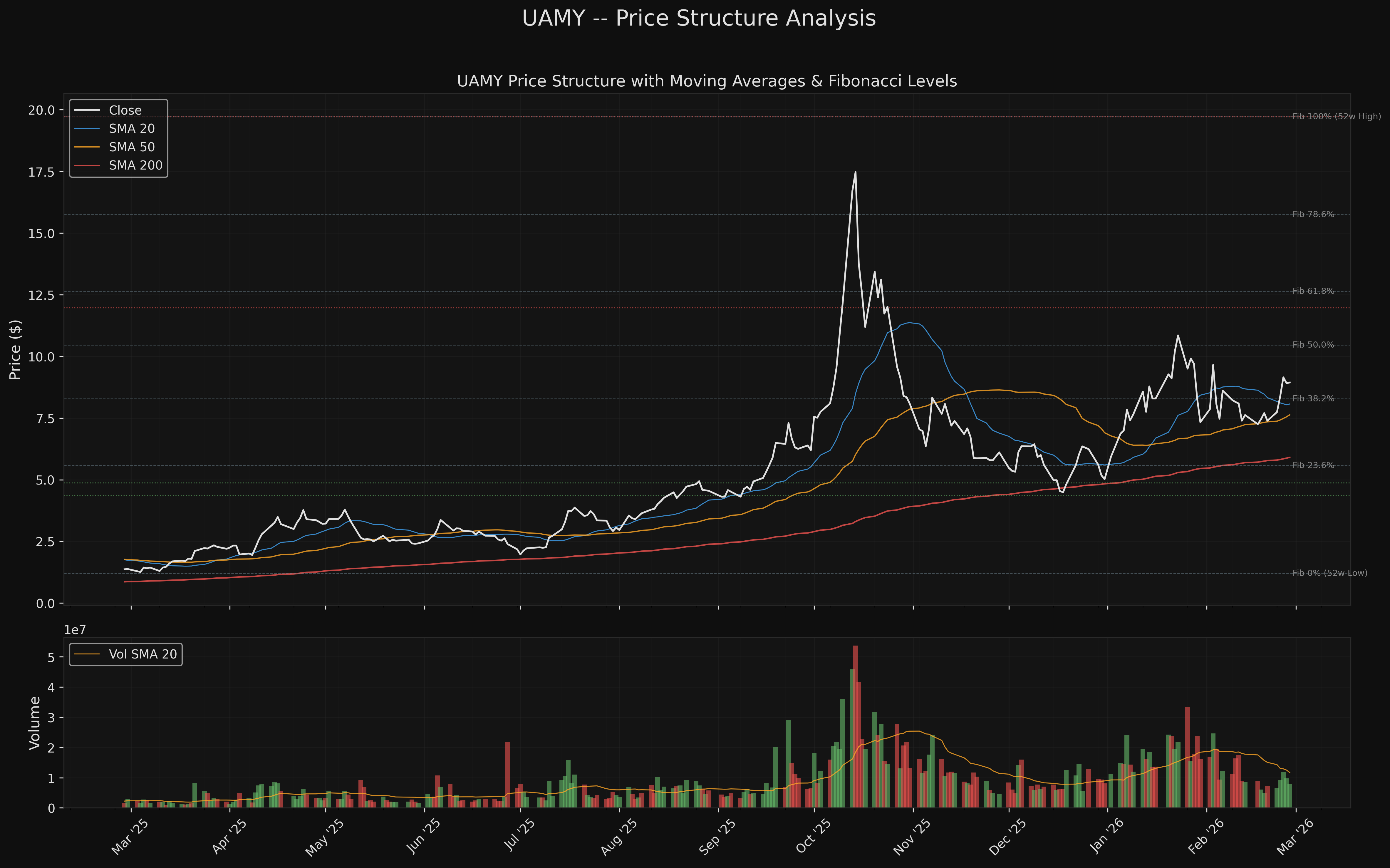 UAMY uamy_price_structure.png