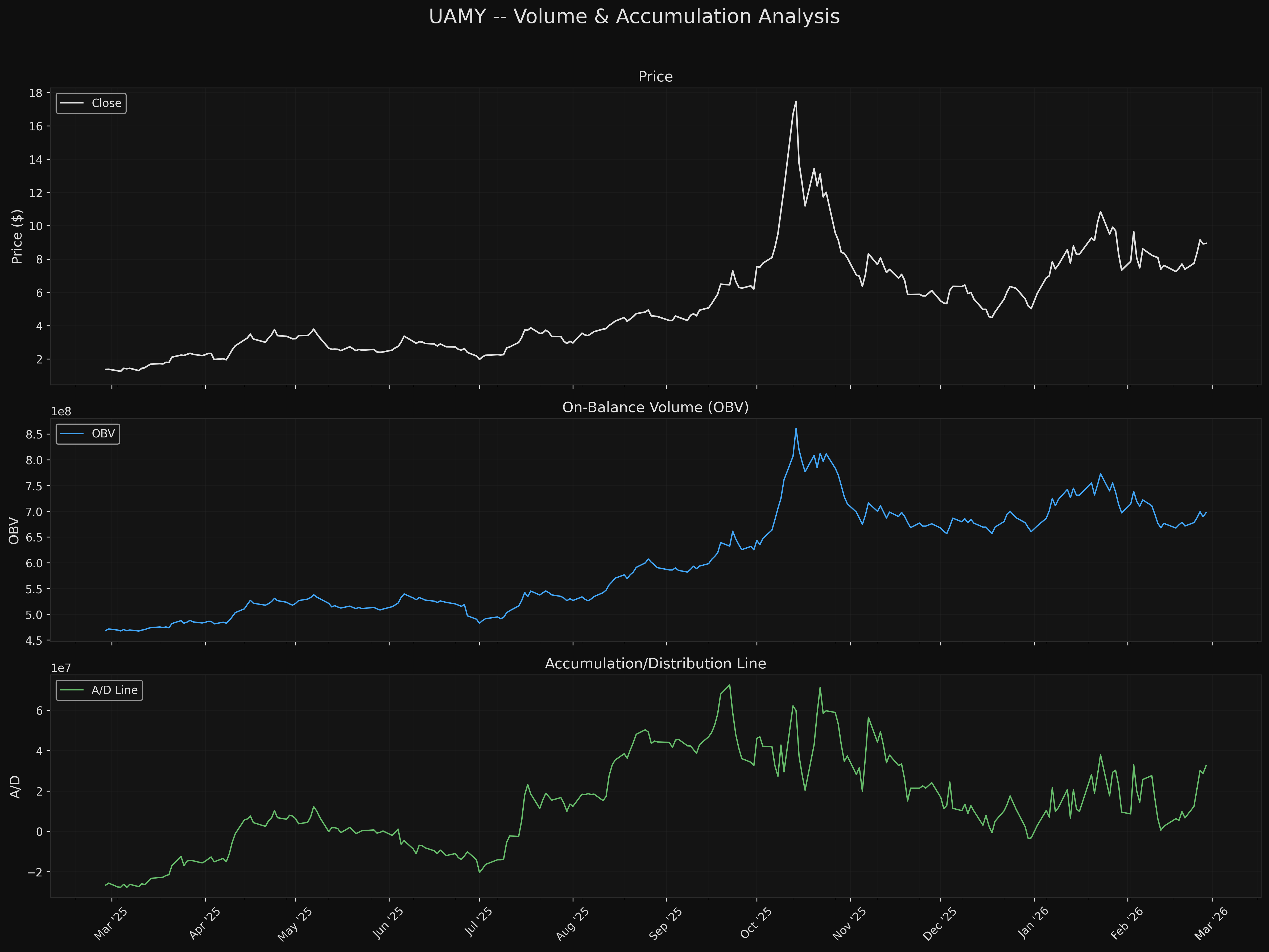 UAMY uamy_volume_accumulation.png