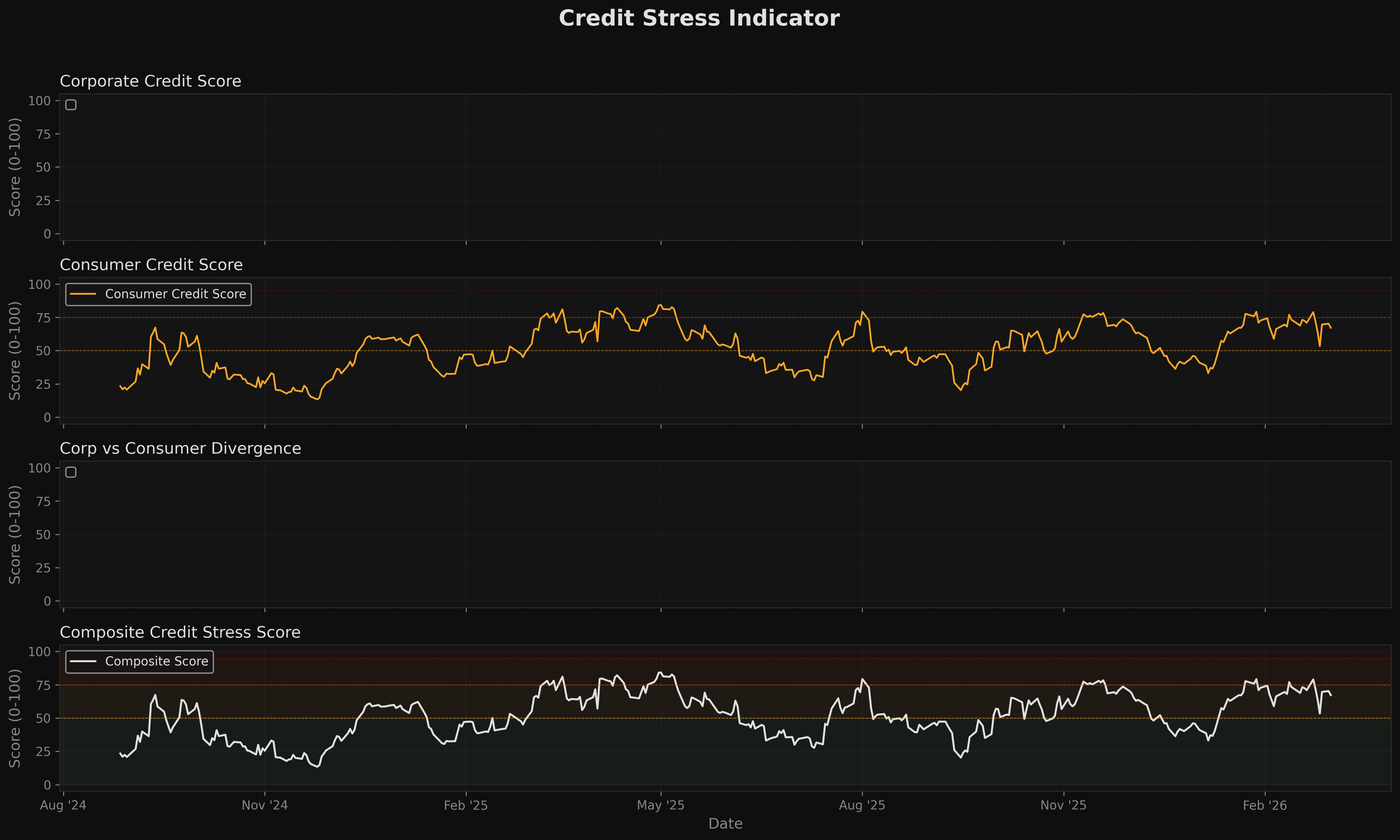Credit Stress chart