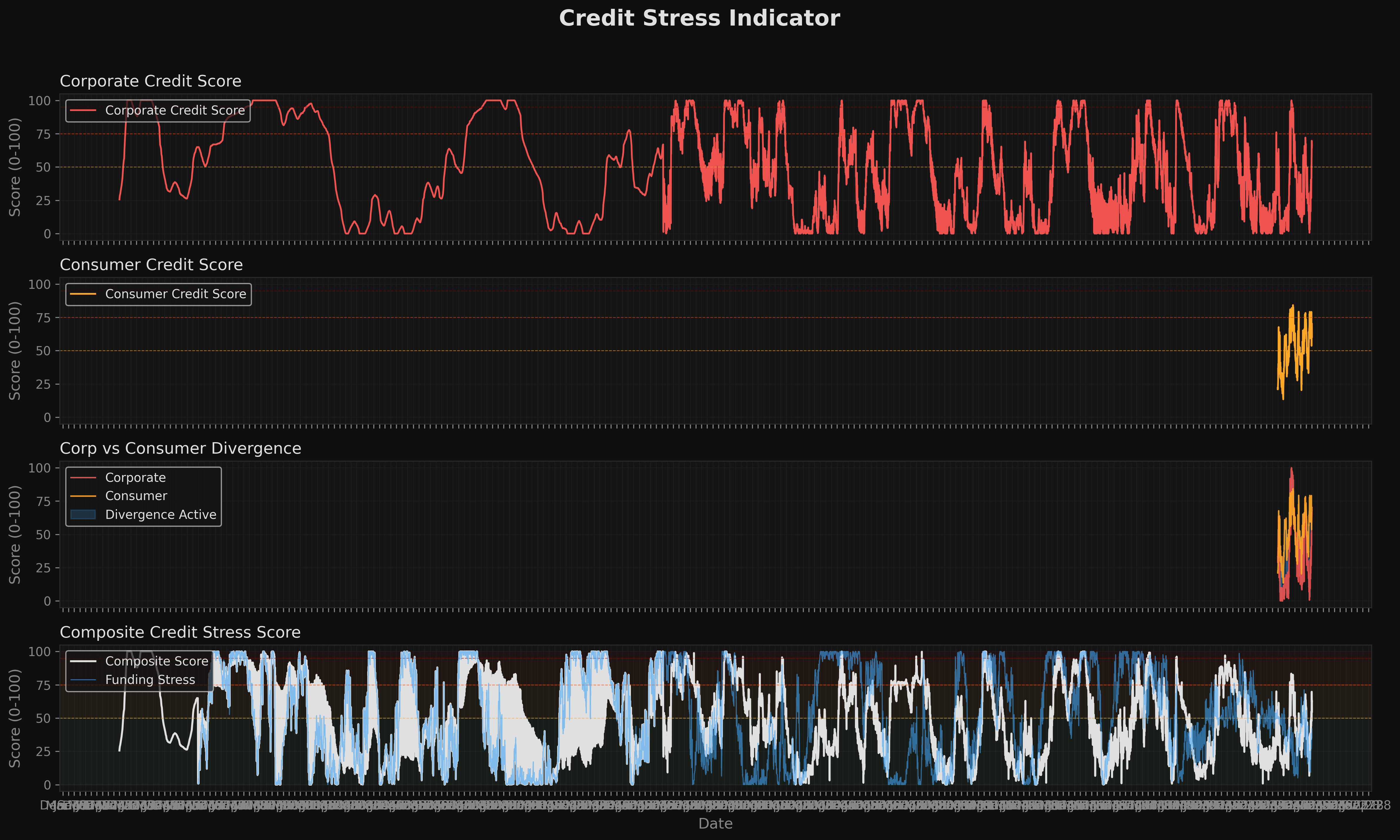 Credit Stress chart