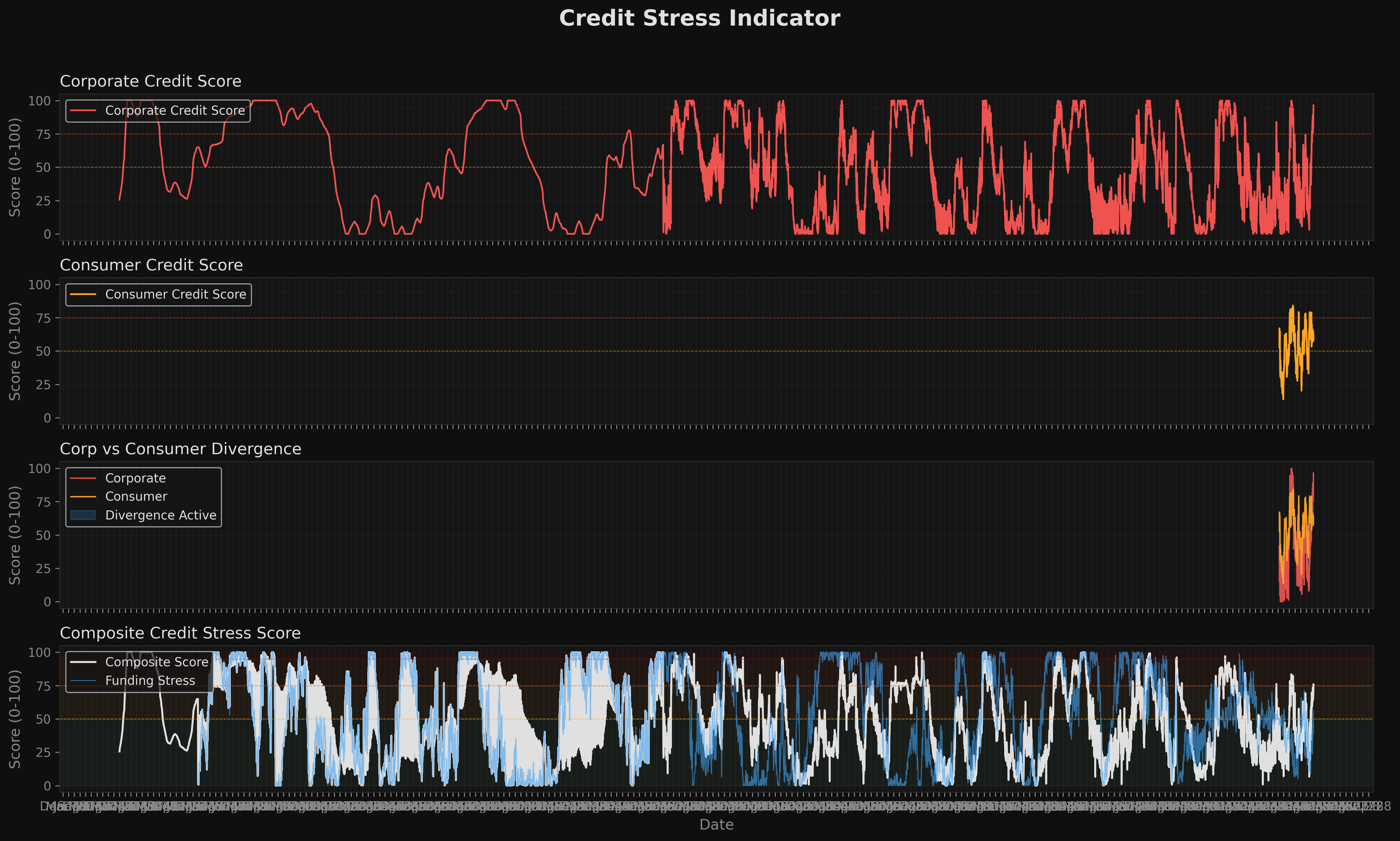 Credit Stress chart