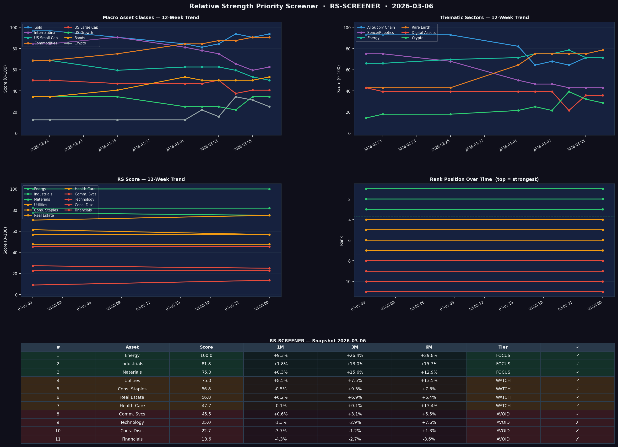 Sector RS chart