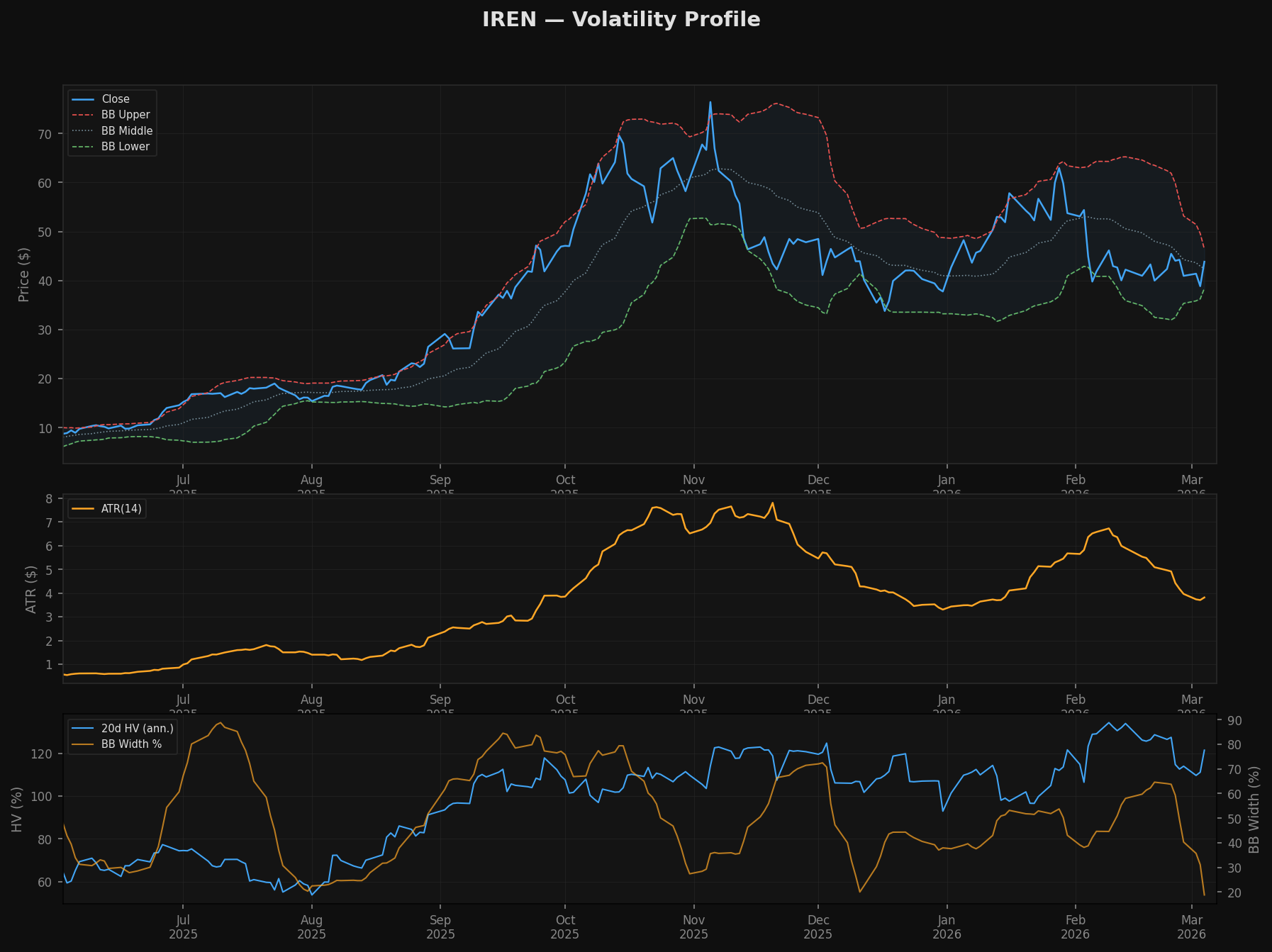 Volatility Profile