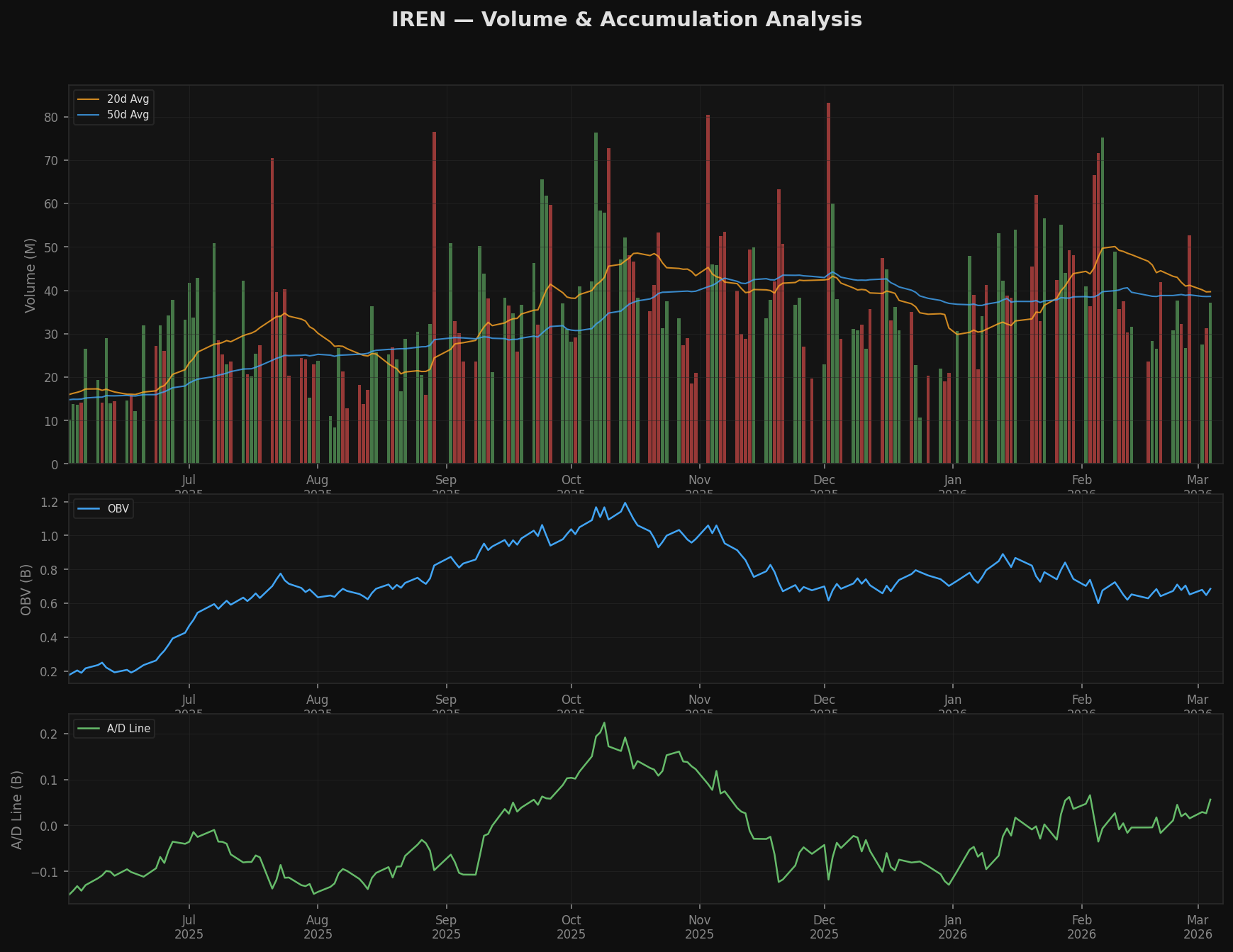 Volume & Accumulation