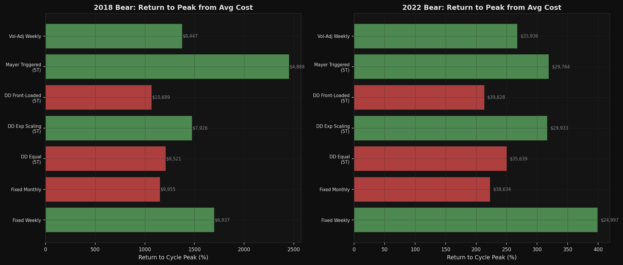 Strategy Comparison