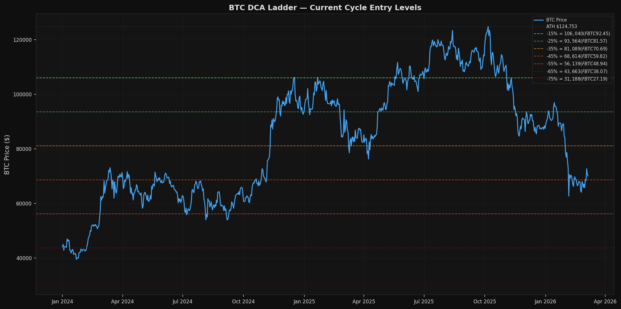 DCA Ladder - Current Cycle