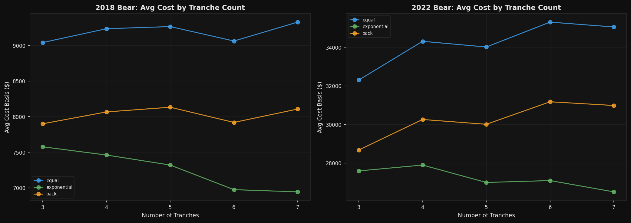 Tranche Count Optimization
