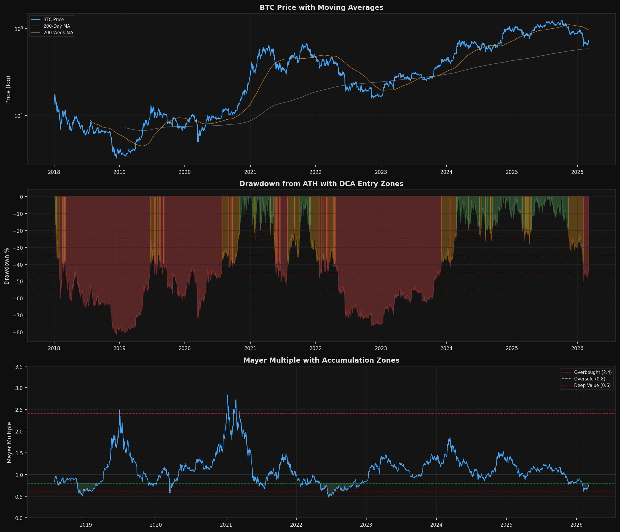 Drawdown Zones and Mayer Multiple