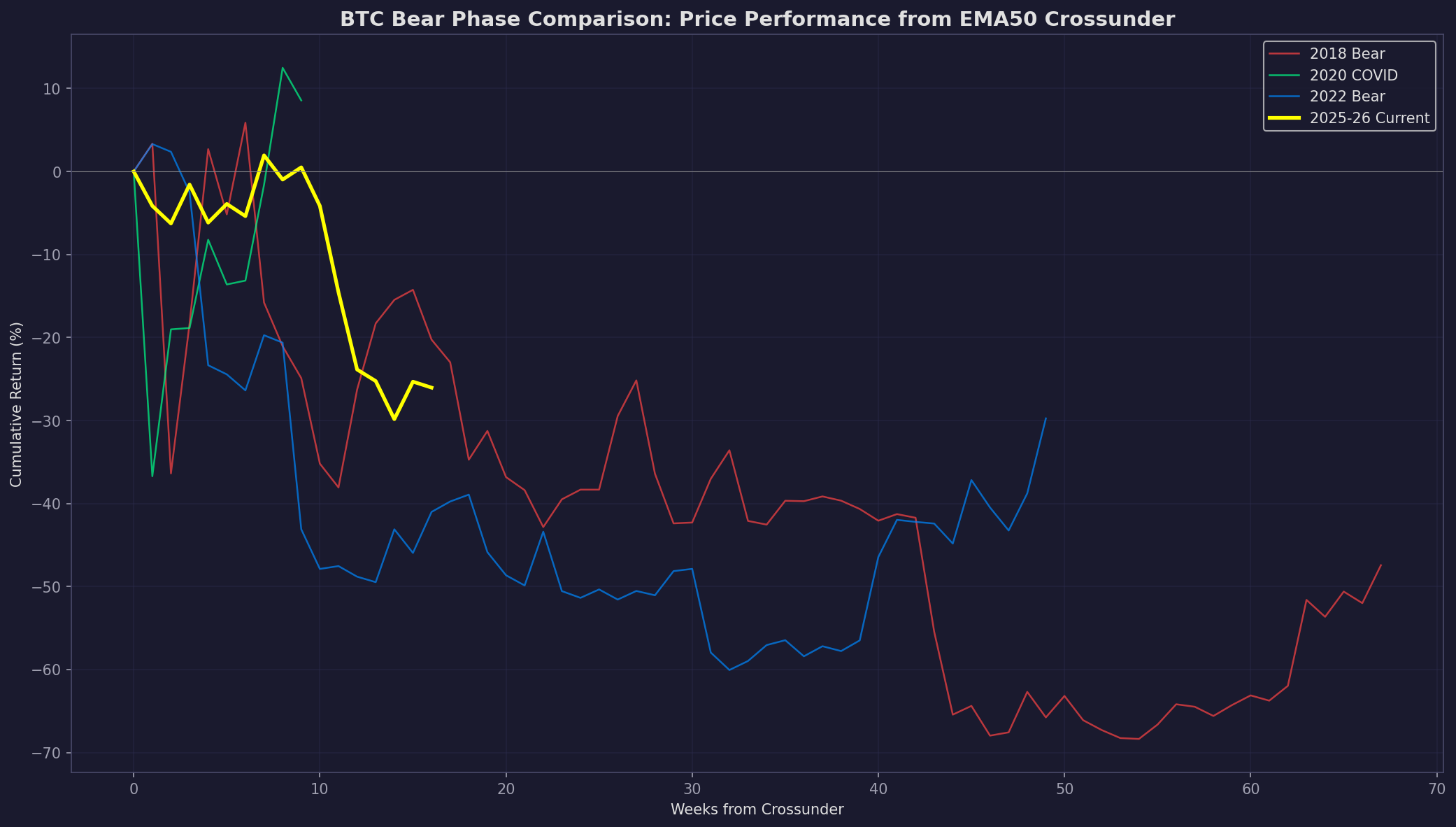 BTC Relief Rally Thesis: Can Price Rally Back to the 50-Week EMA? - btc-relief-rally-bear-comparison.png