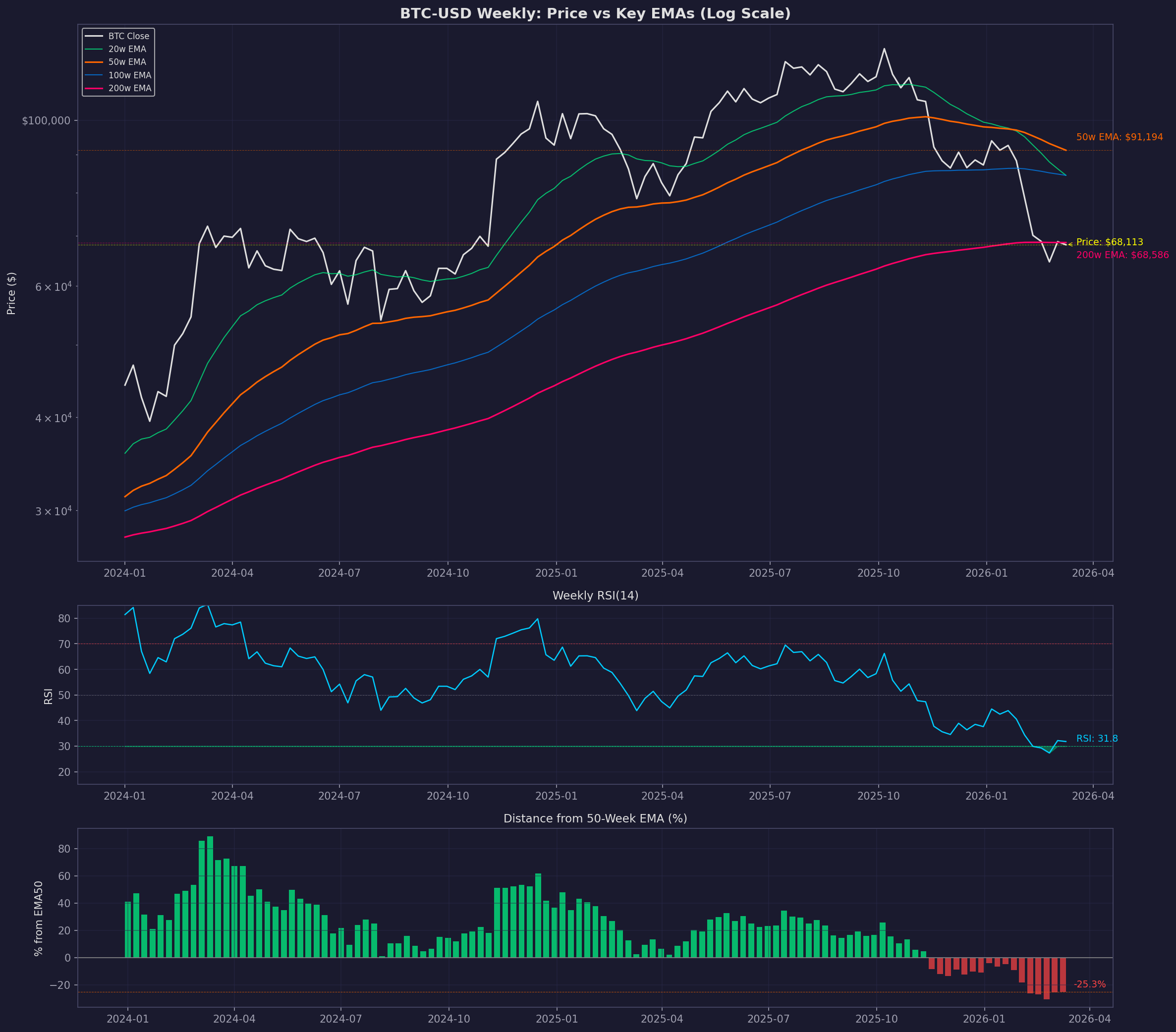 BTC Relief Rally Thesis: Can Price Rally Back to the 50-Week EMA? - btc-relief-rally-ema-positioning.png