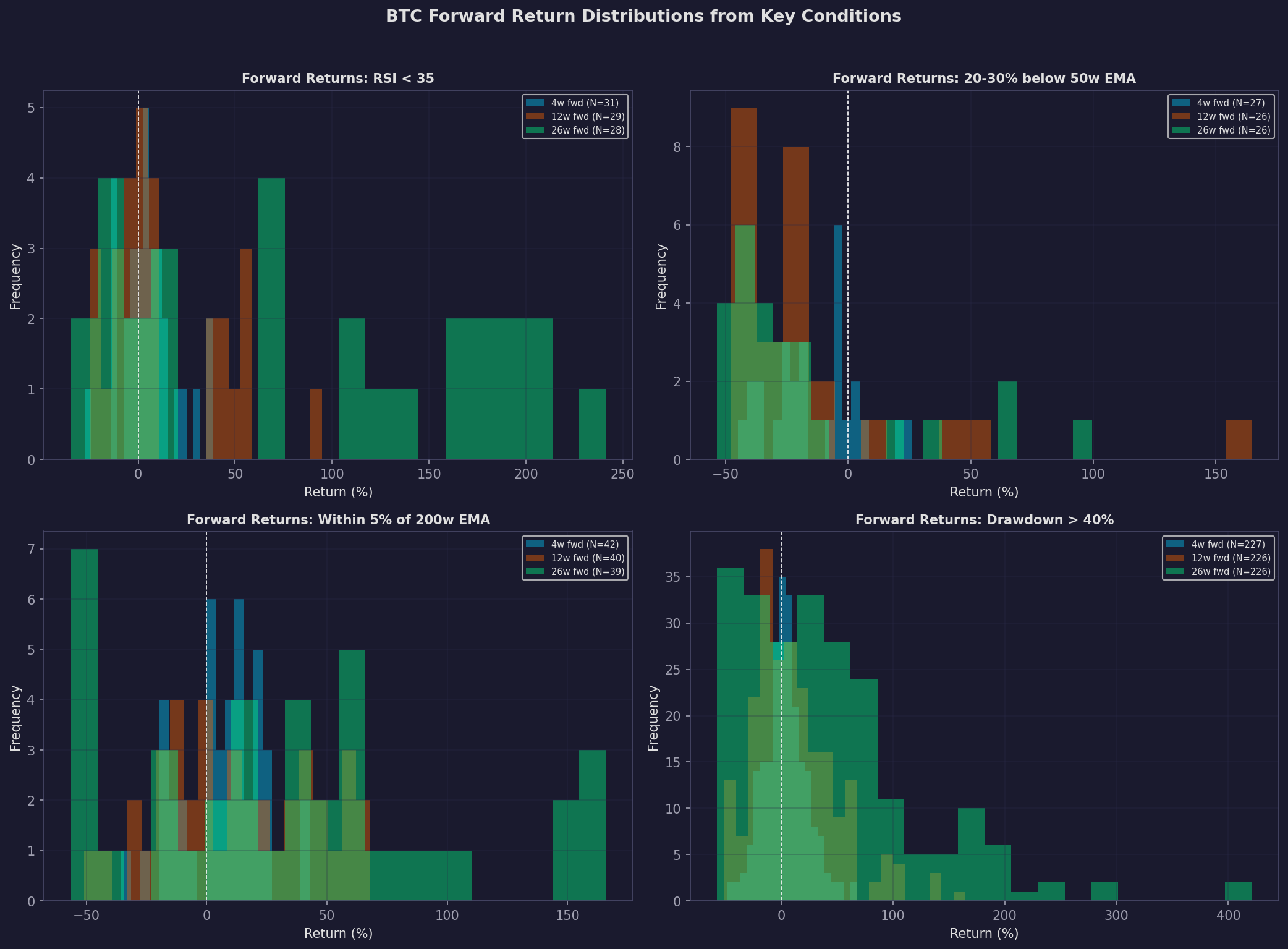 BTC Relief Rally Thesis: Can Price Rally Back to the 50-Week EMA? - btc-relief-rally-forward-returns.png