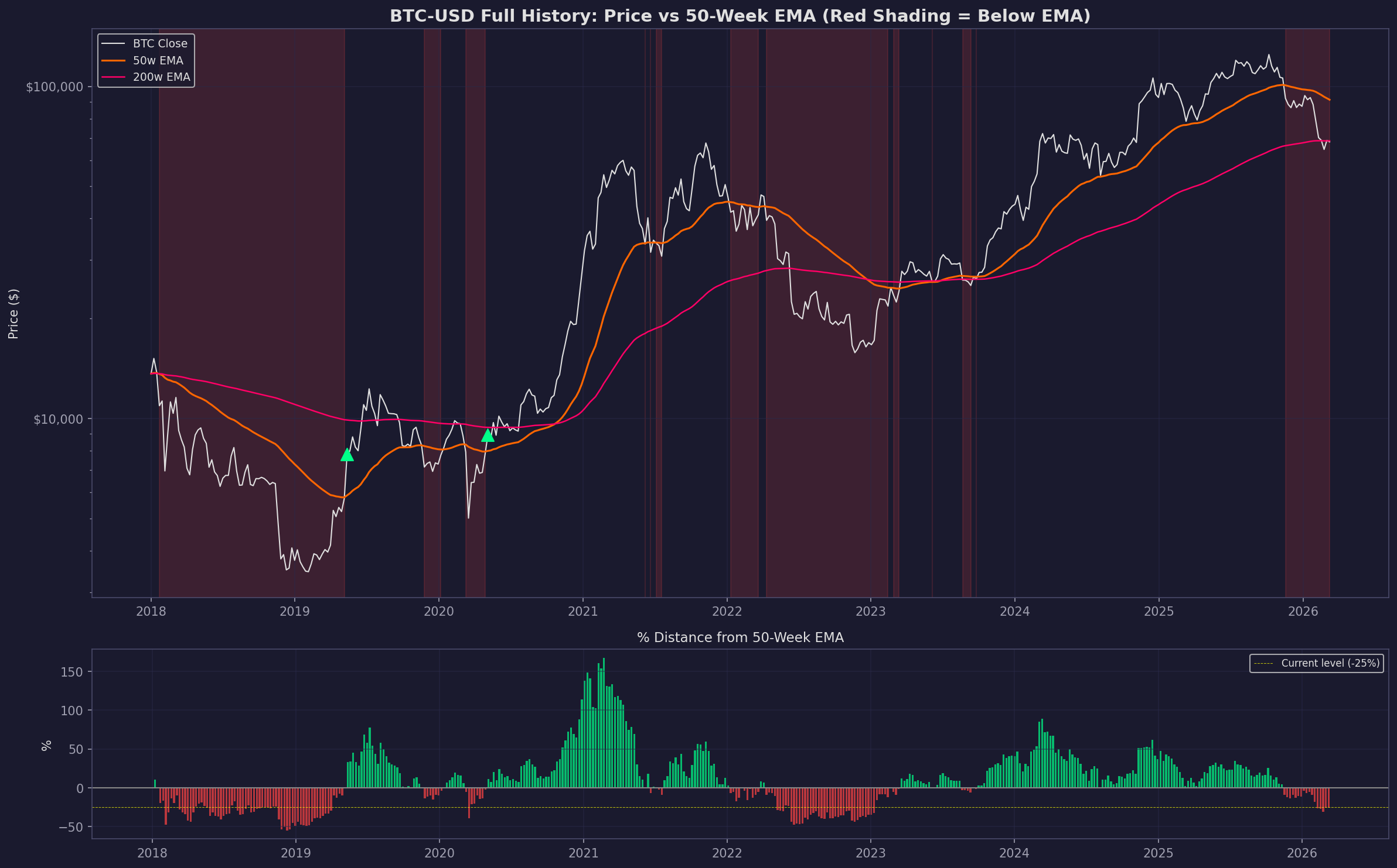 BTC Relief Rally Thesis: Can Price Rally Back to the 50-Week EMA? - btc-relief-rally-historical-context.png