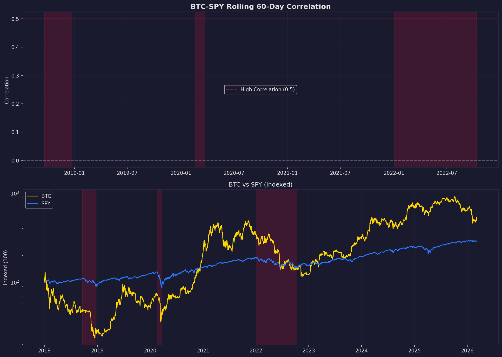 Credit Stress Strategies Research: Trading the AI-Driven Deleveraging - credit_stress_btc_hedge.png