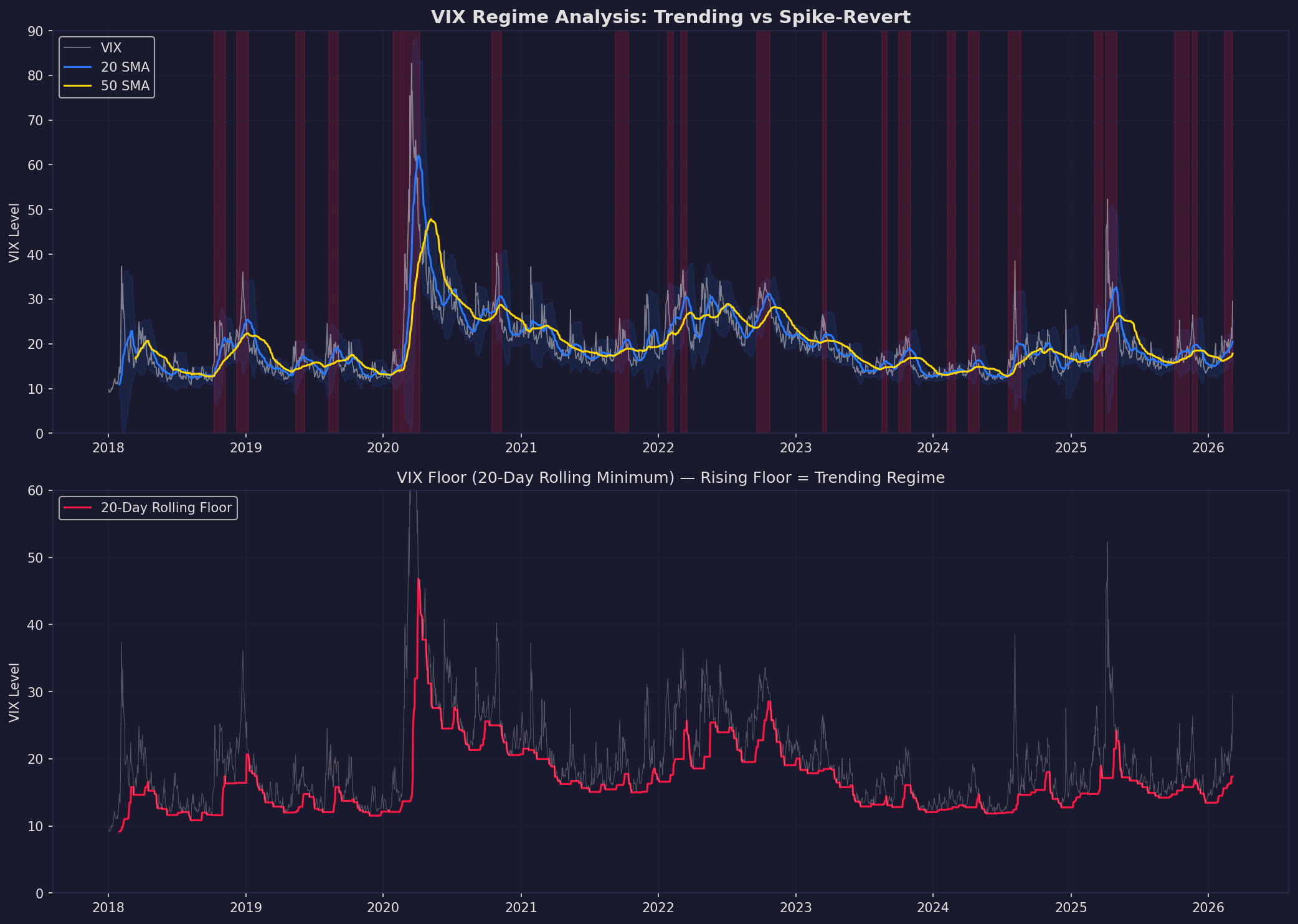 Credit Stress Strategies Research: Trading the AI-Driven Deleveraging - credit_stress_vix_regime.png