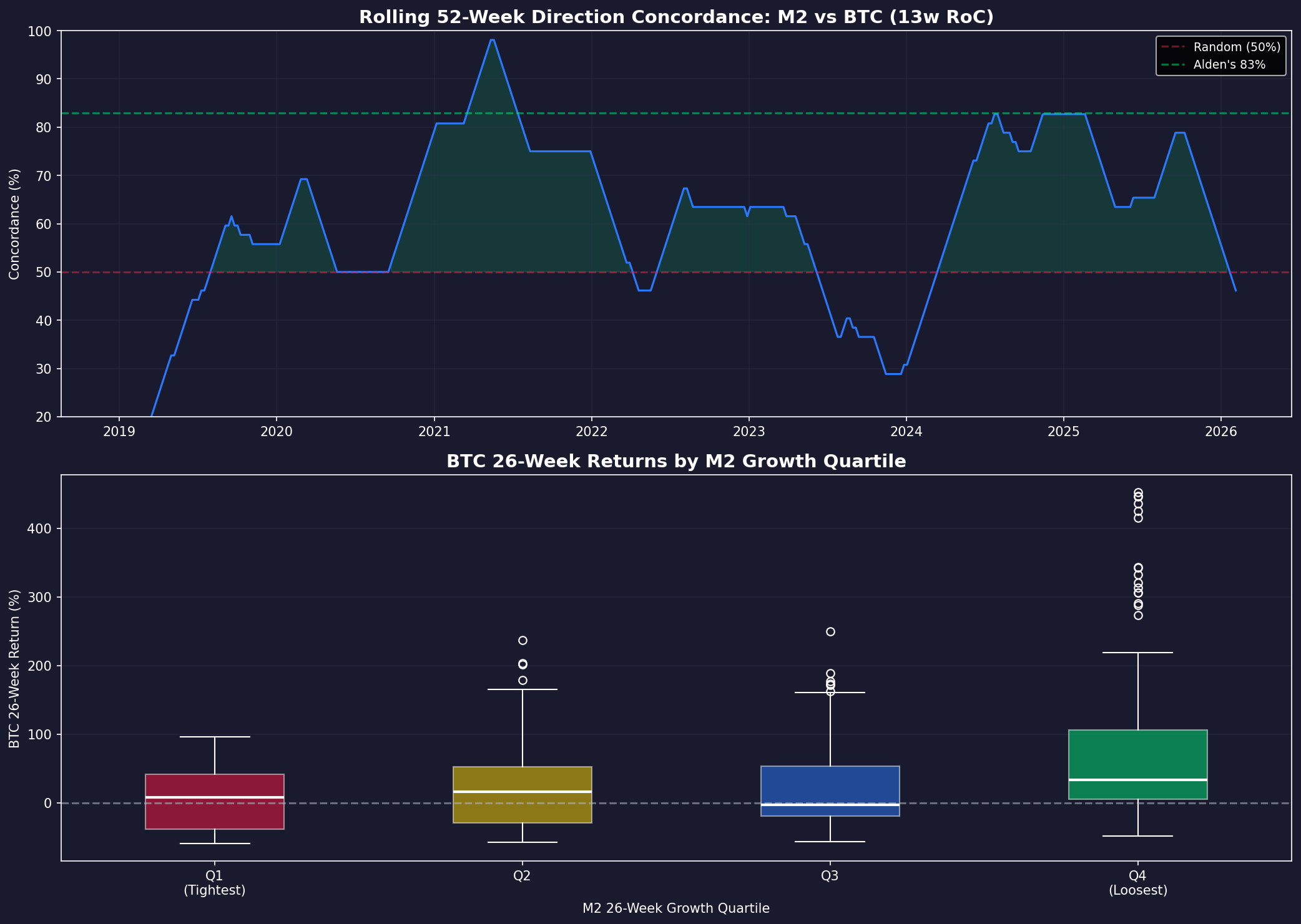 Global Liquidity and Bitcoin: A Deep Investigation - btc_m2_concordance_regime.png